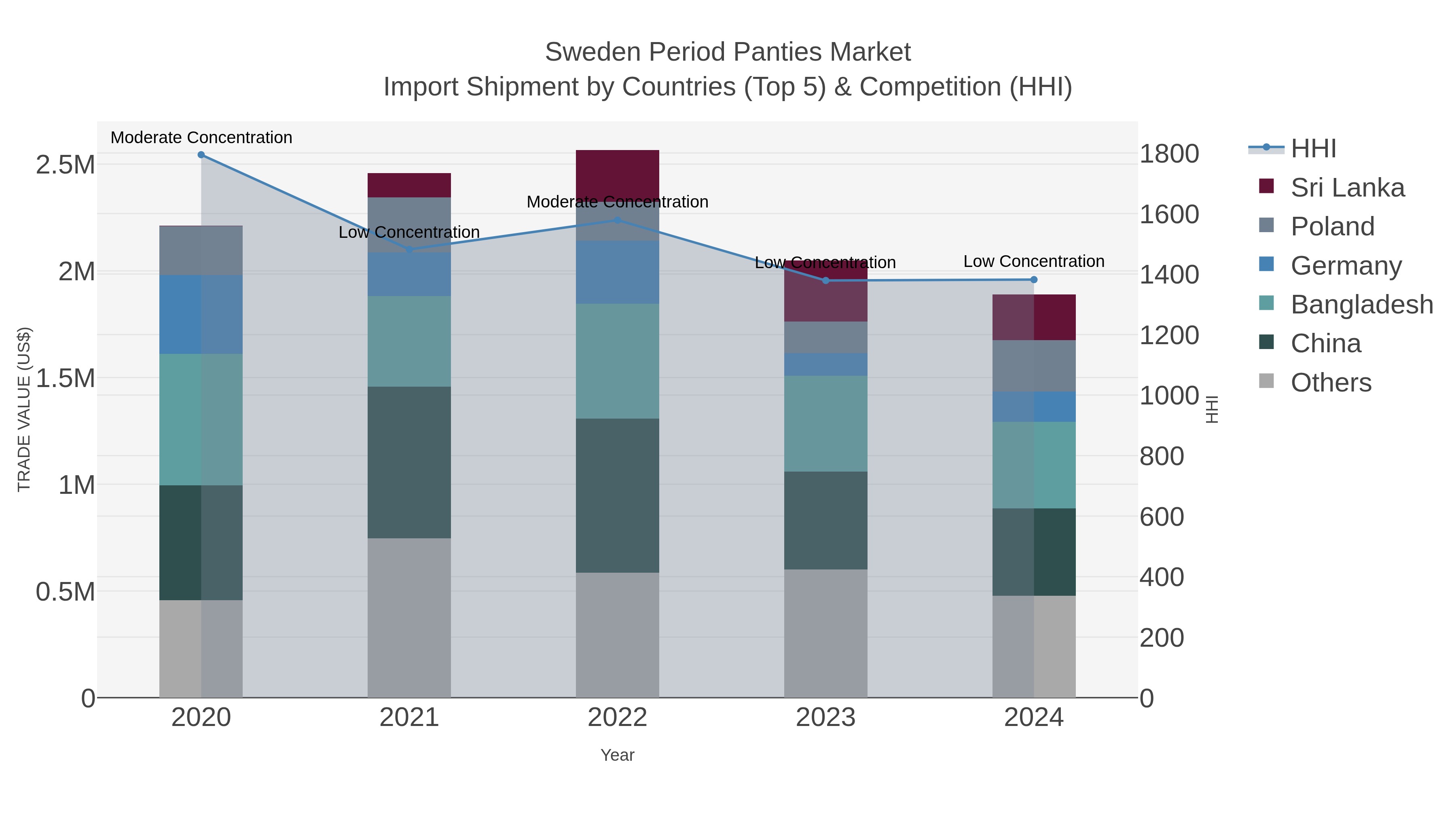 Sweden Period Panties Market Import Shipment by Countries (Top 5) & Competition (HHI)