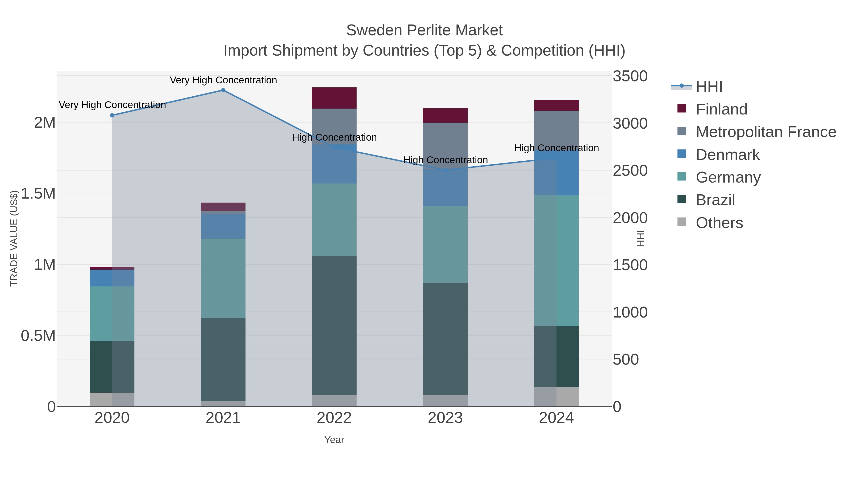 Sweden Perlite Market Import Shipment by Countries (Top 5) & Competition (HHI)