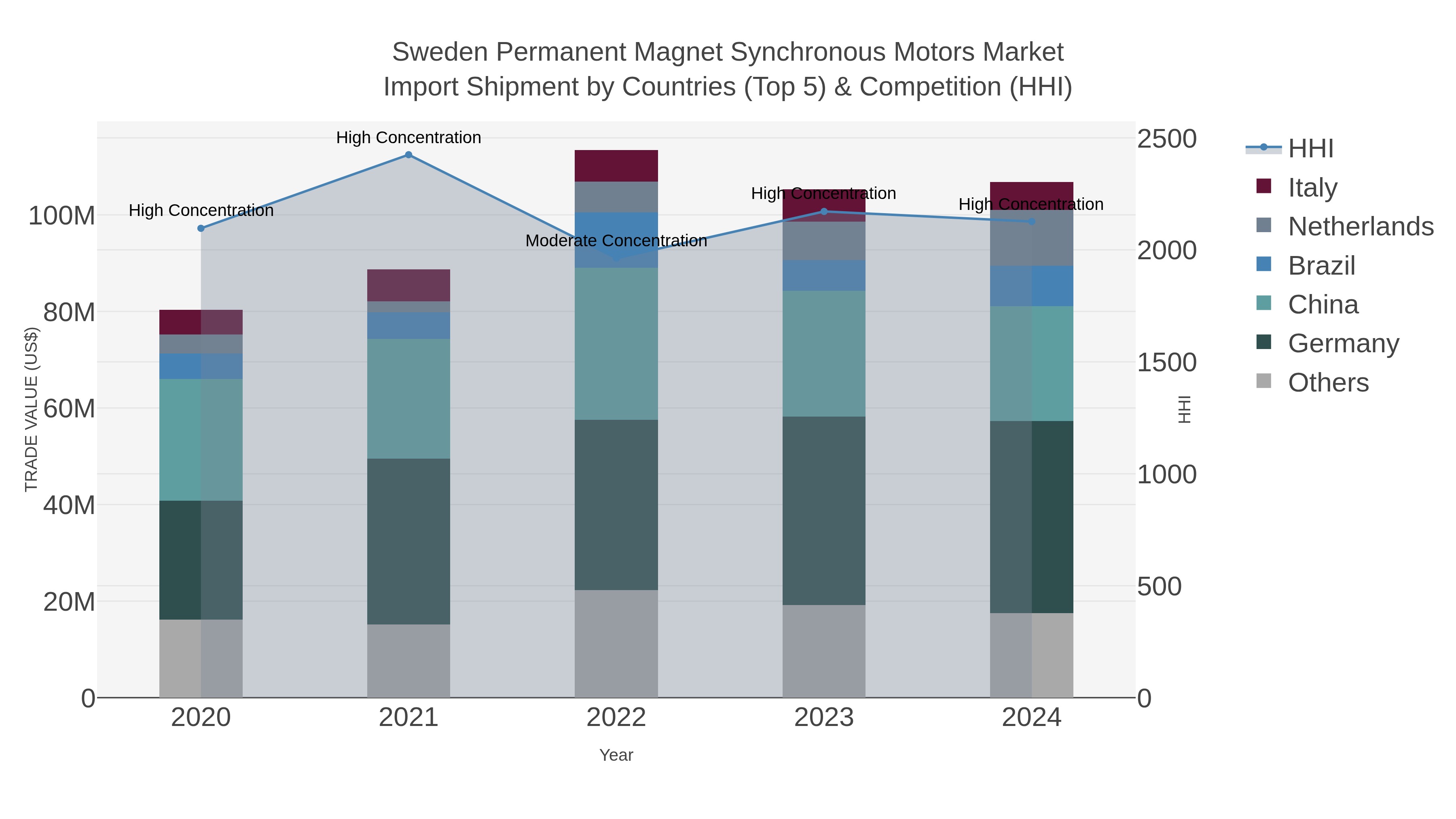 Sweden Permanent Magnet Synchronous Motors Market Import Shipment by Countries (Top 5) & Competition (HHI)