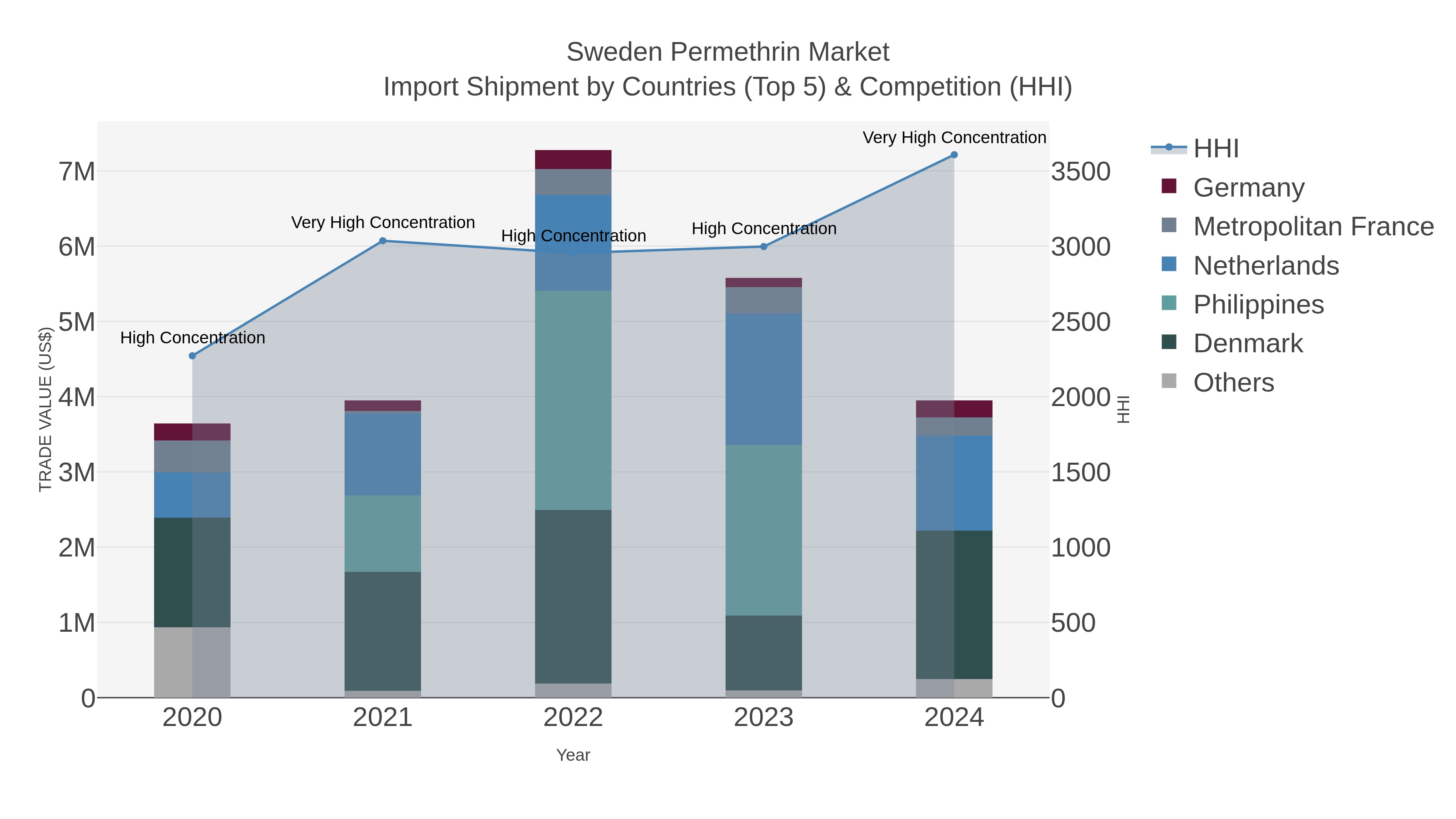 Sweden Permethrin Market Import Shipment by Countries (Top 5) & Competition (HHI)