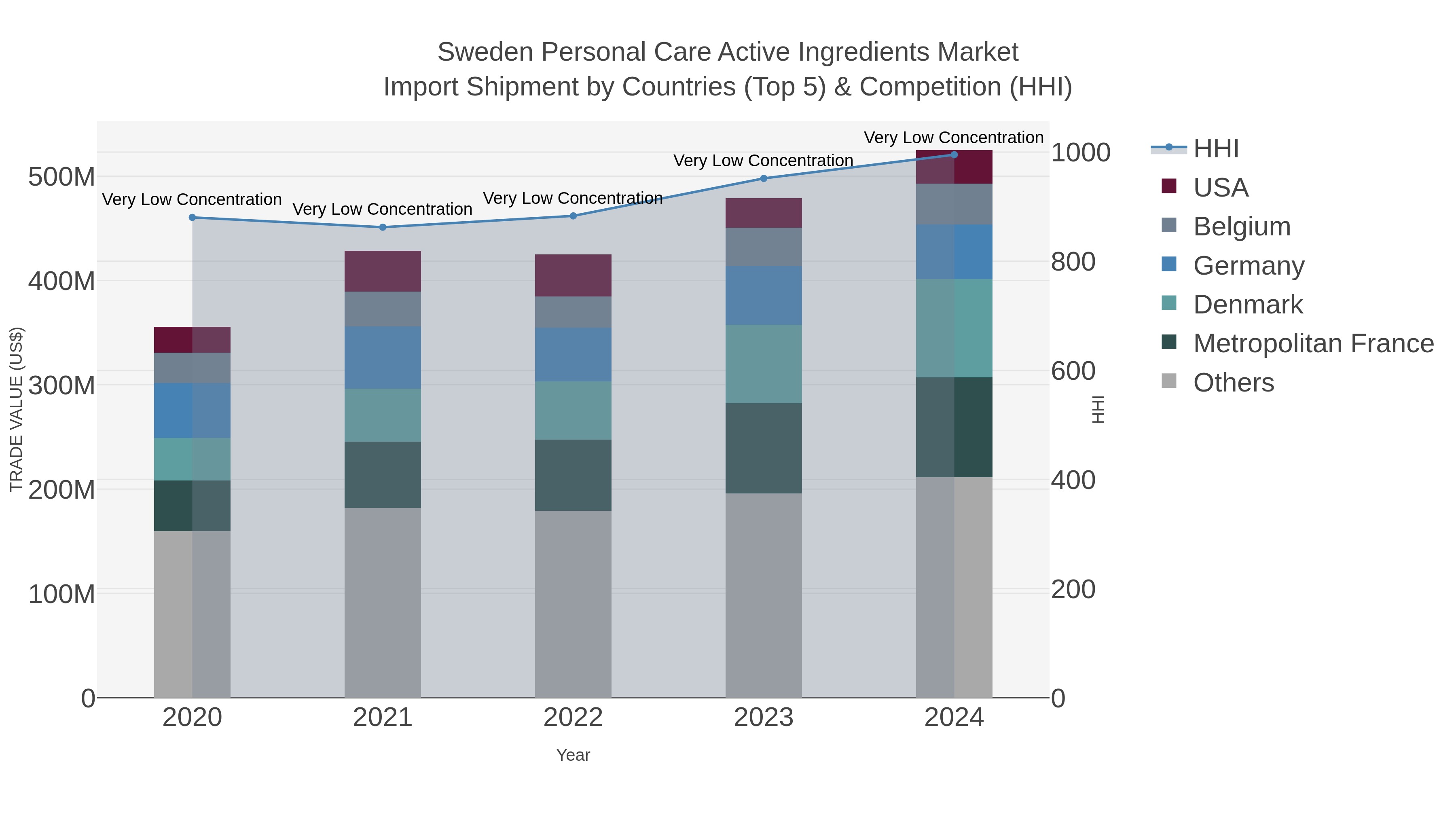 Sweden Personal Care Active Ingredients Market Import Shipment by Countries (Top 5) & Competition (HHI)