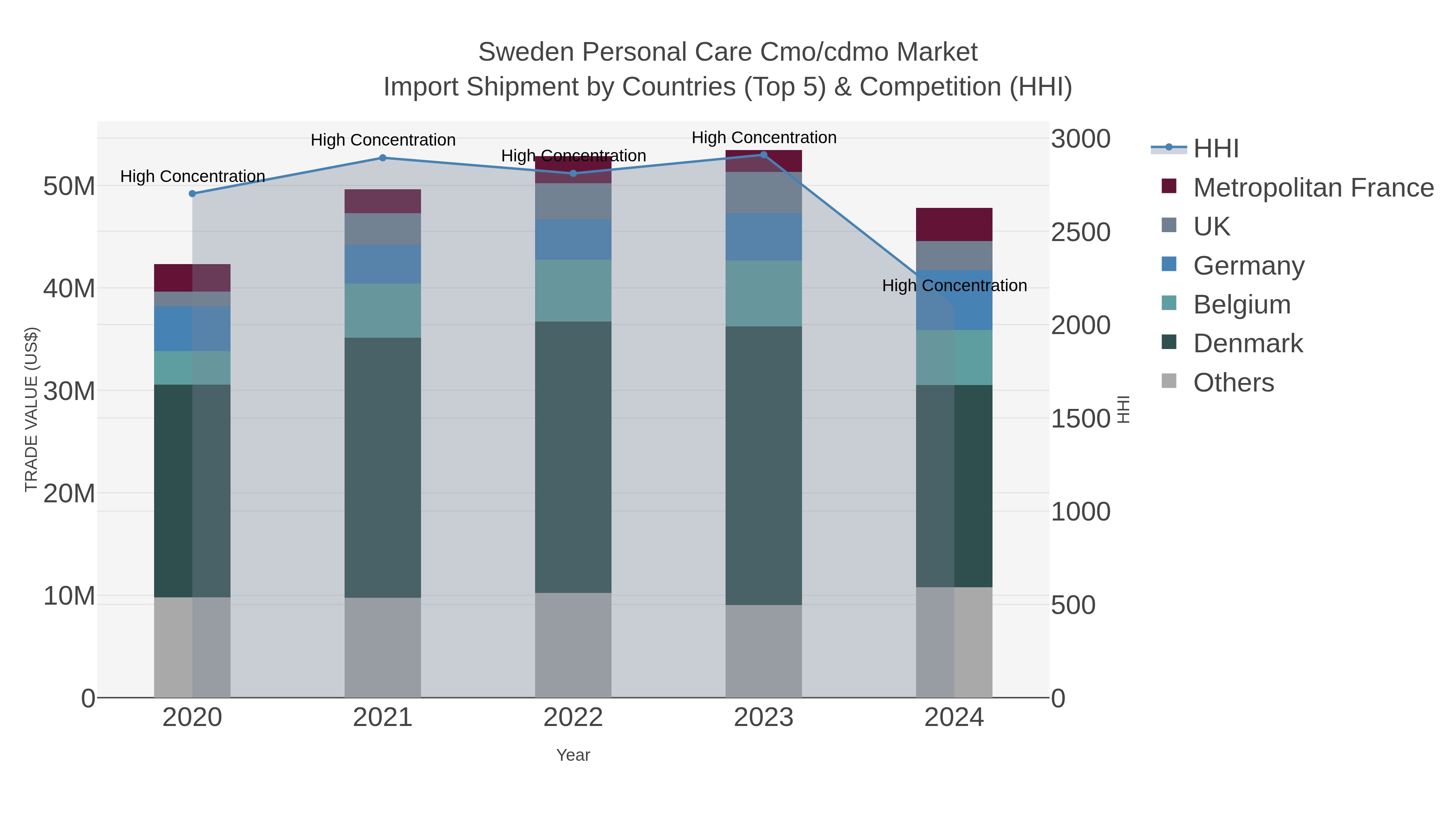 Sweden Personal Care Cmo/cdmo Market Import Shipment by Countries (Top 5) & Competition (HHI)