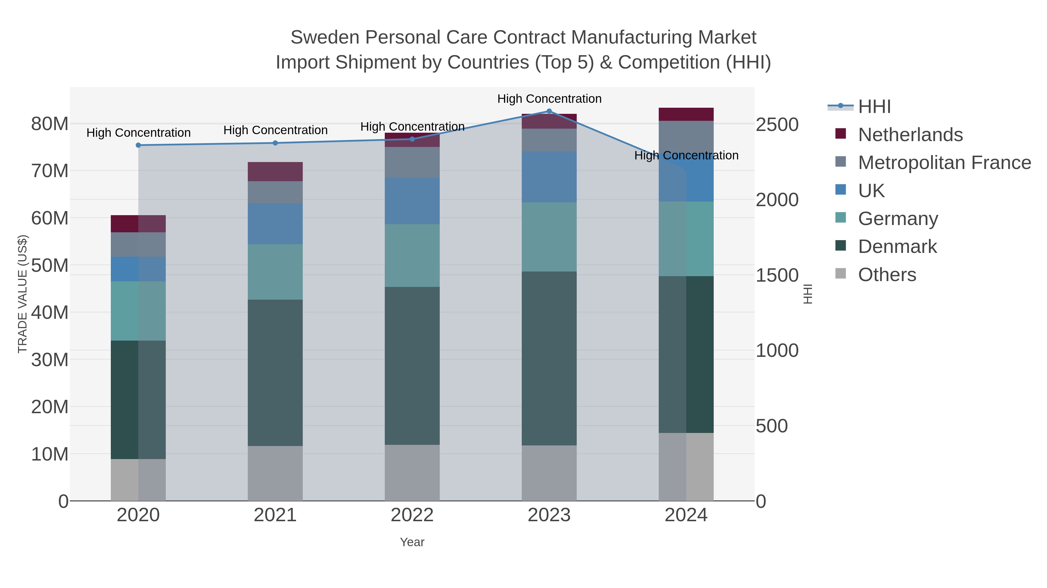 Sweden Personal Care Contract Manufacturing Market Import Shipment by Countries (Top 5) & Competition (HHI)