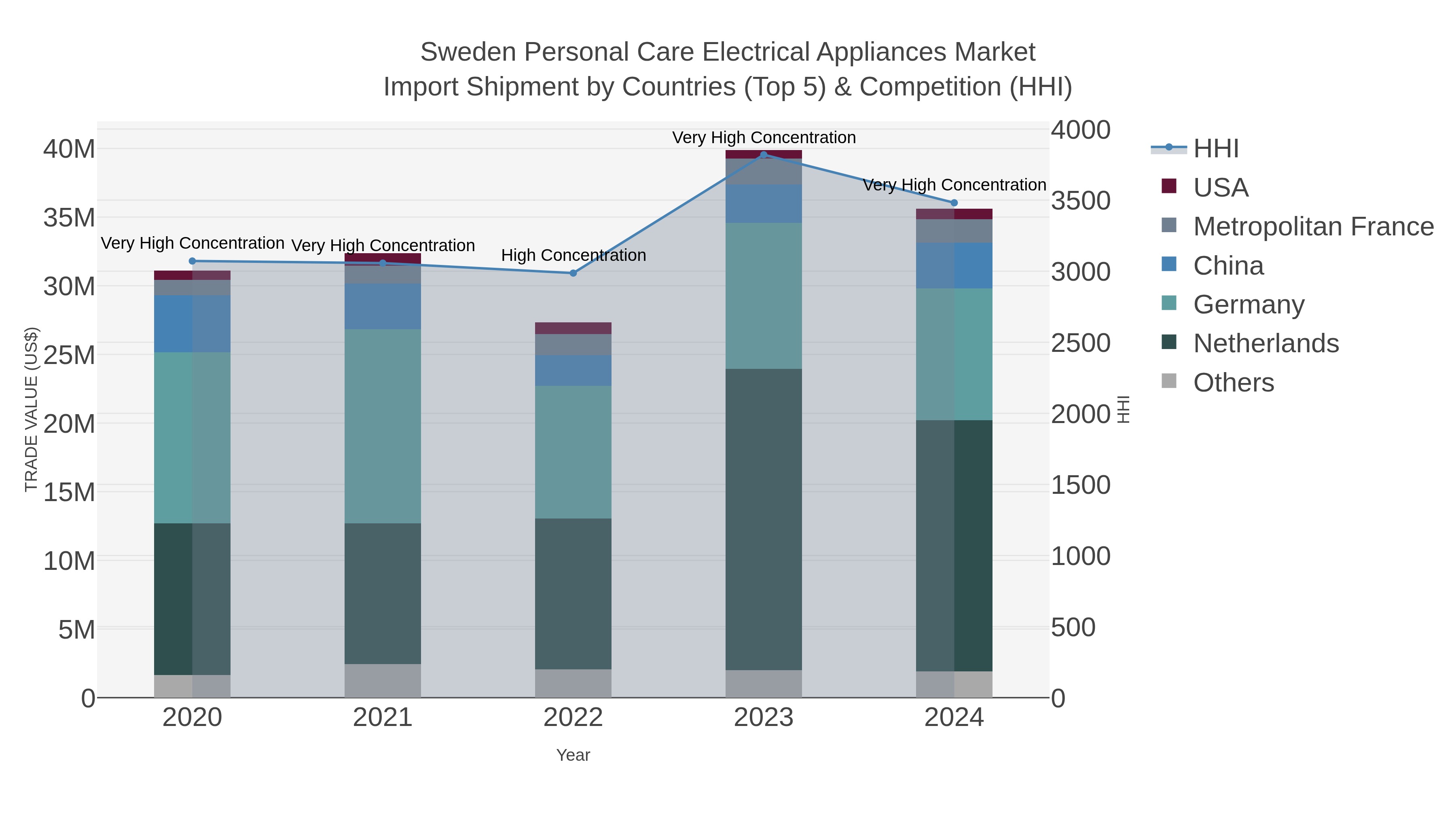 Sweden Personal Care Electrical Appliances Market Import Shipment by Countries (Top 5) & Competition (HHI)