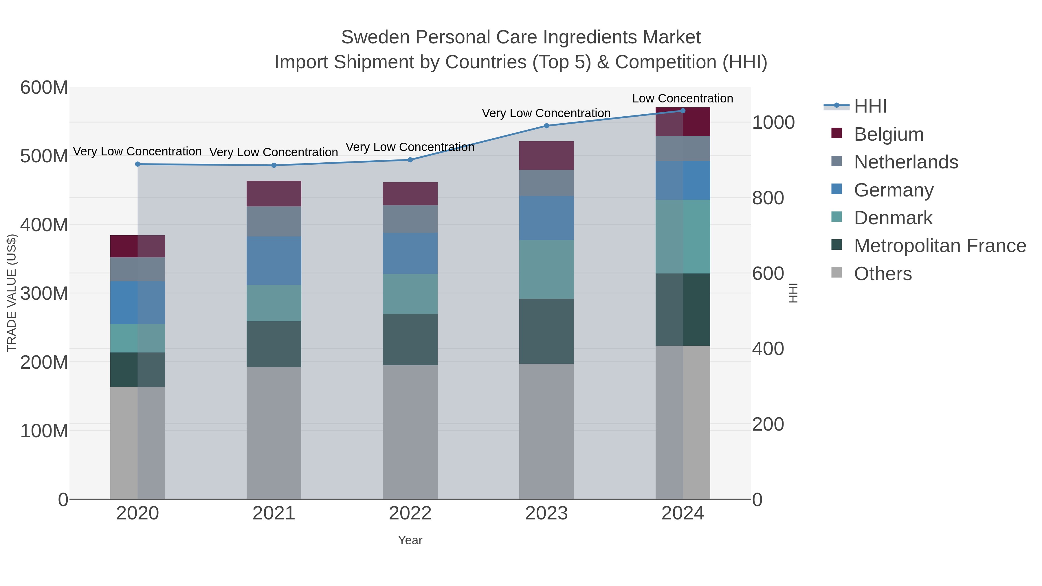 Sweden Personal Care Ingredients Market Import Shipment by Countries (Top 5) & Competition (HHI)