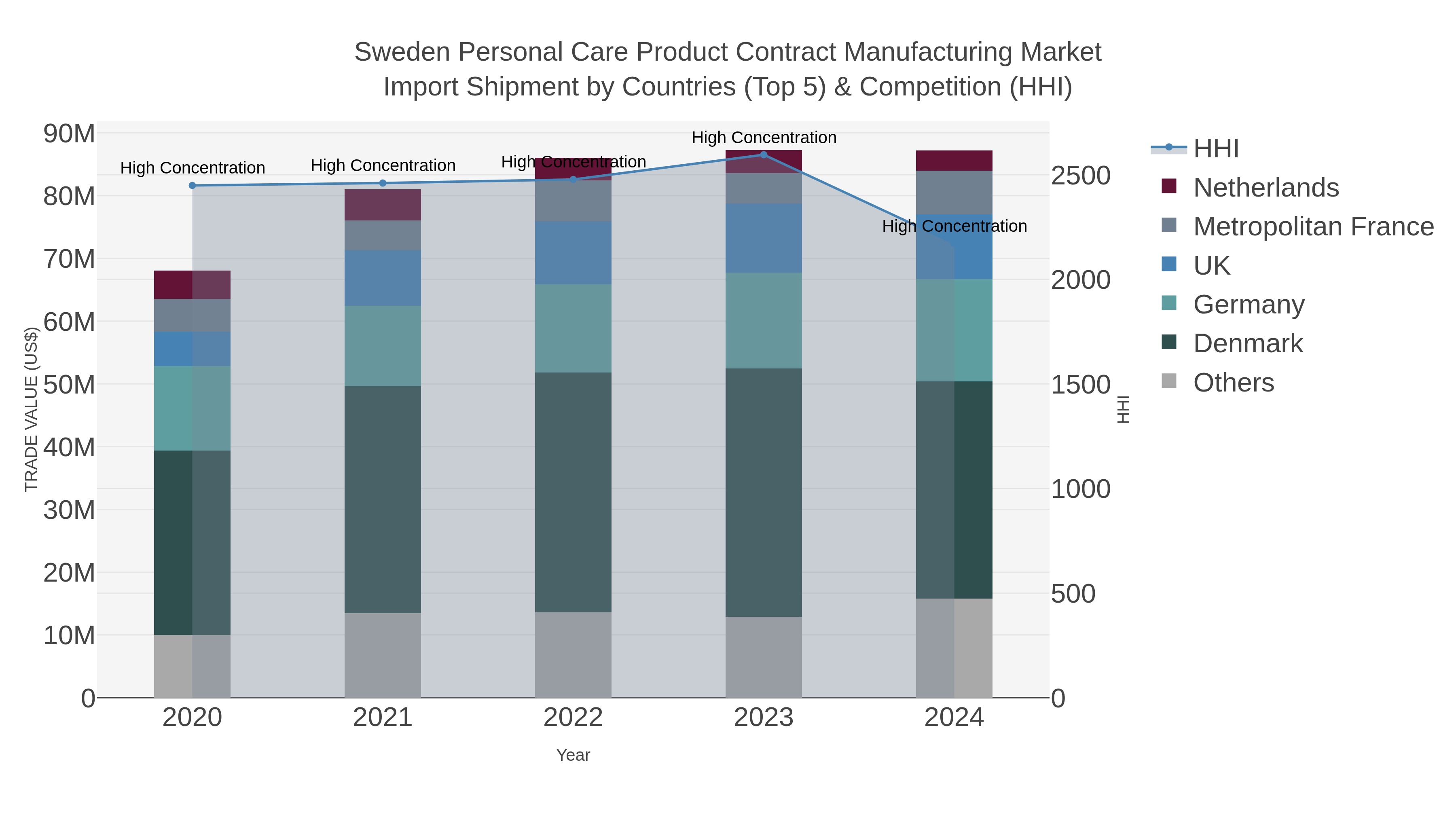Sweden Personal Care Product Contract Manufacturing Market Import Shipment by Countries (Top 5) & Competition (HHI)