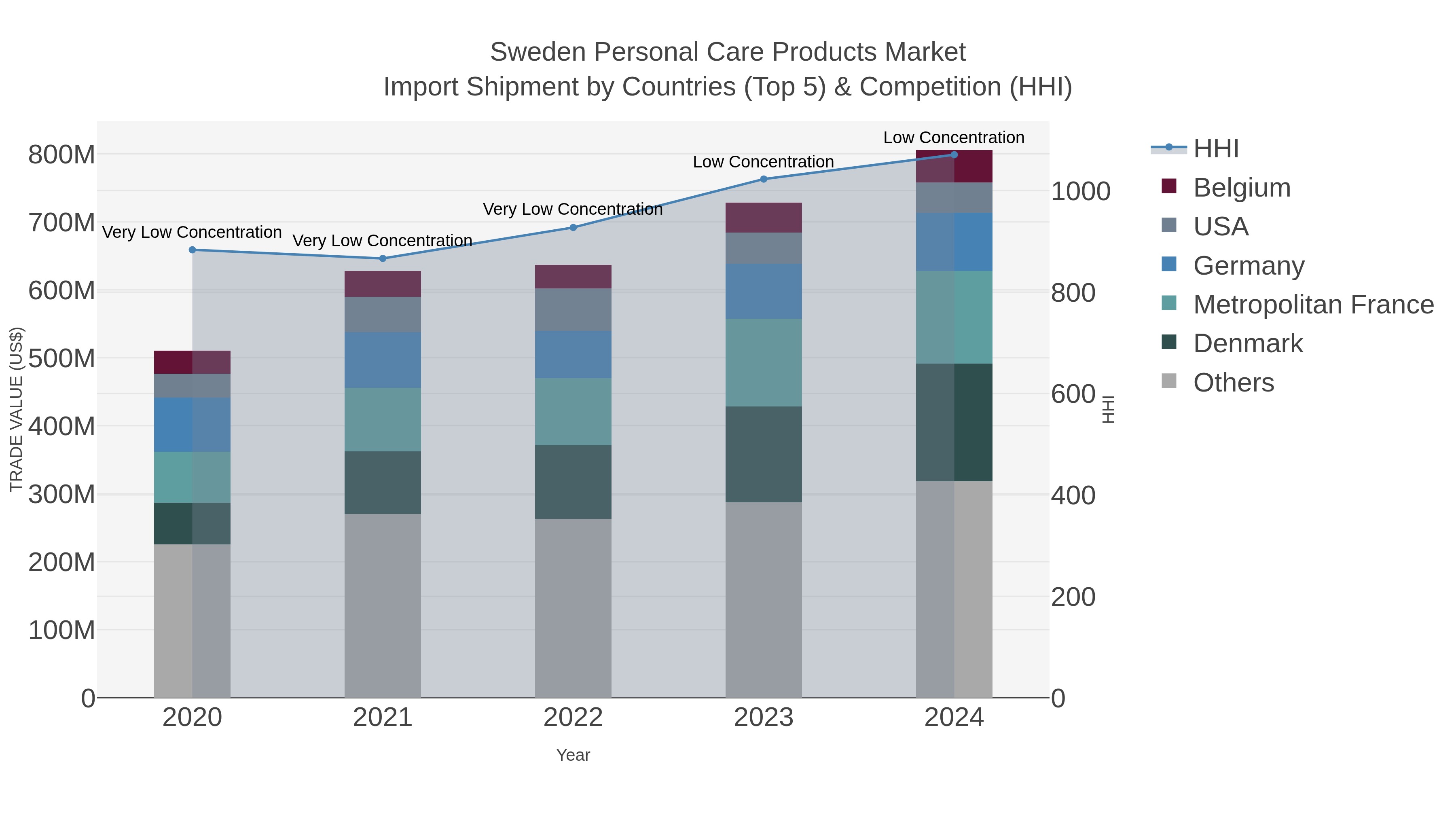 Sweden Personal Care Products Market Import Shipment by Countries (Top 5) & Competition (HHI)
