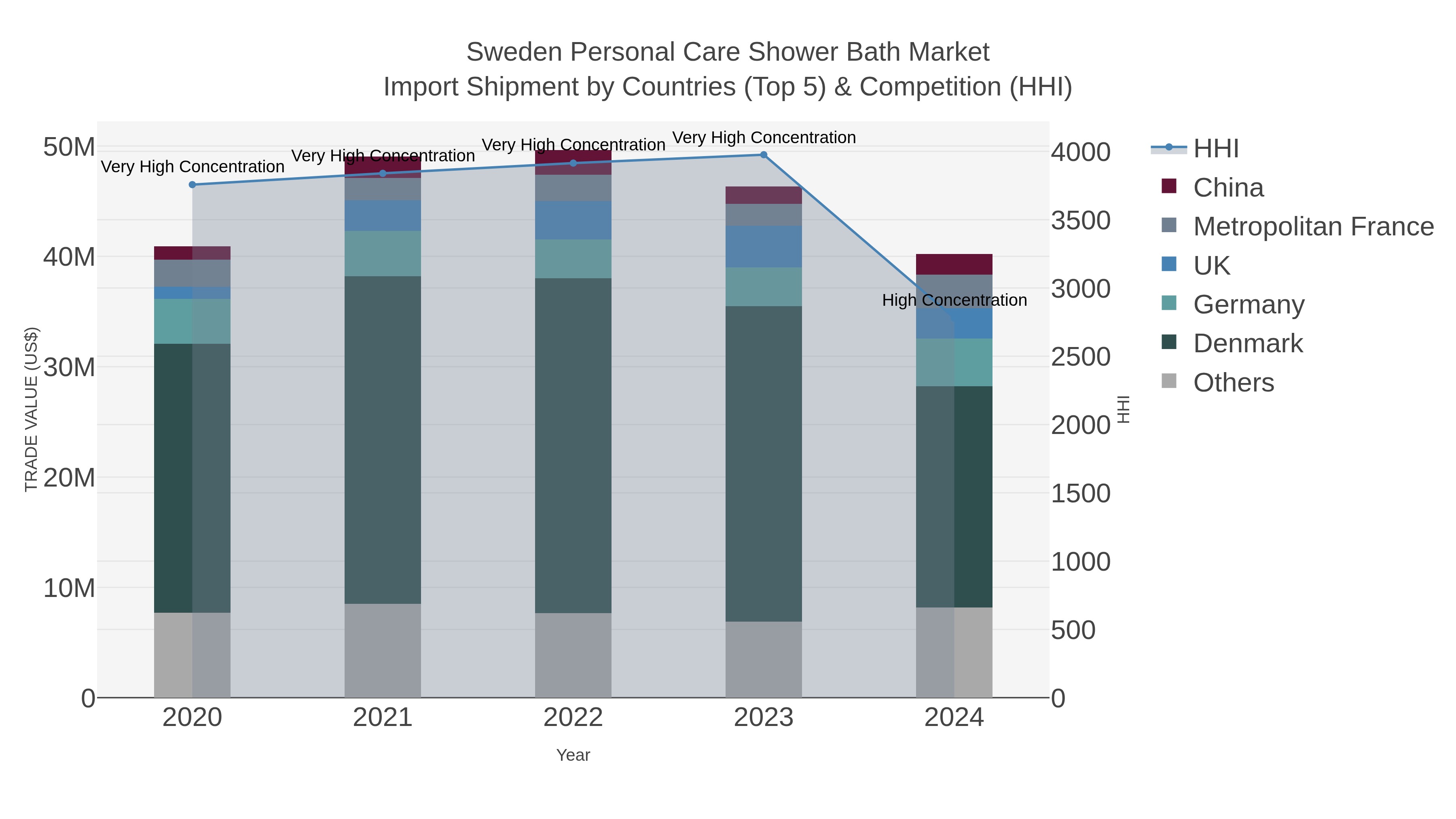 Sweden Personal Care Shower Bath Market Import Shipment by Countries (Top 5) & Competition (HHI)