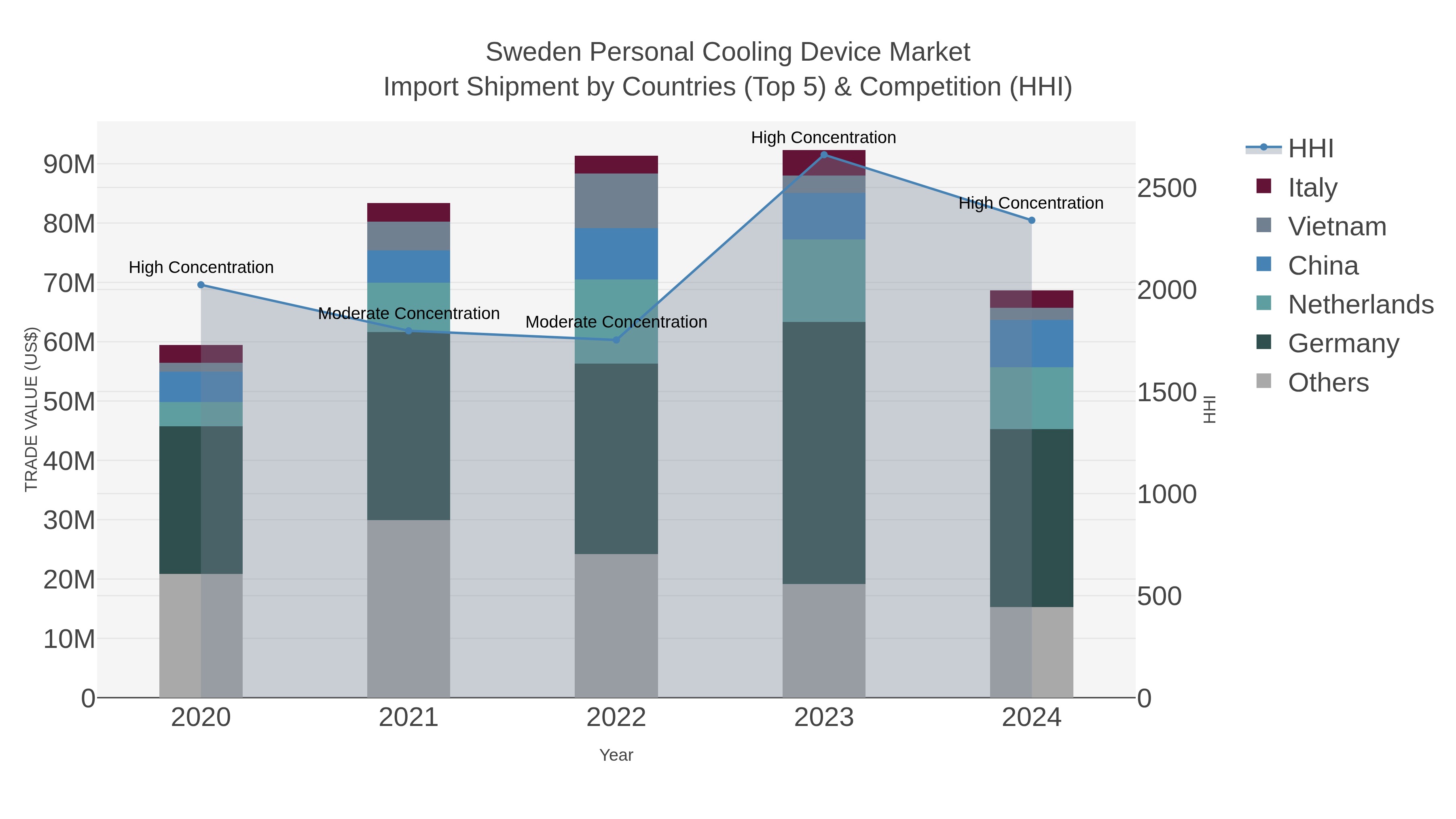 Sweden Personal Cooling Device Market Import Shipment by Countries (Top 5) & Competition (HHI)