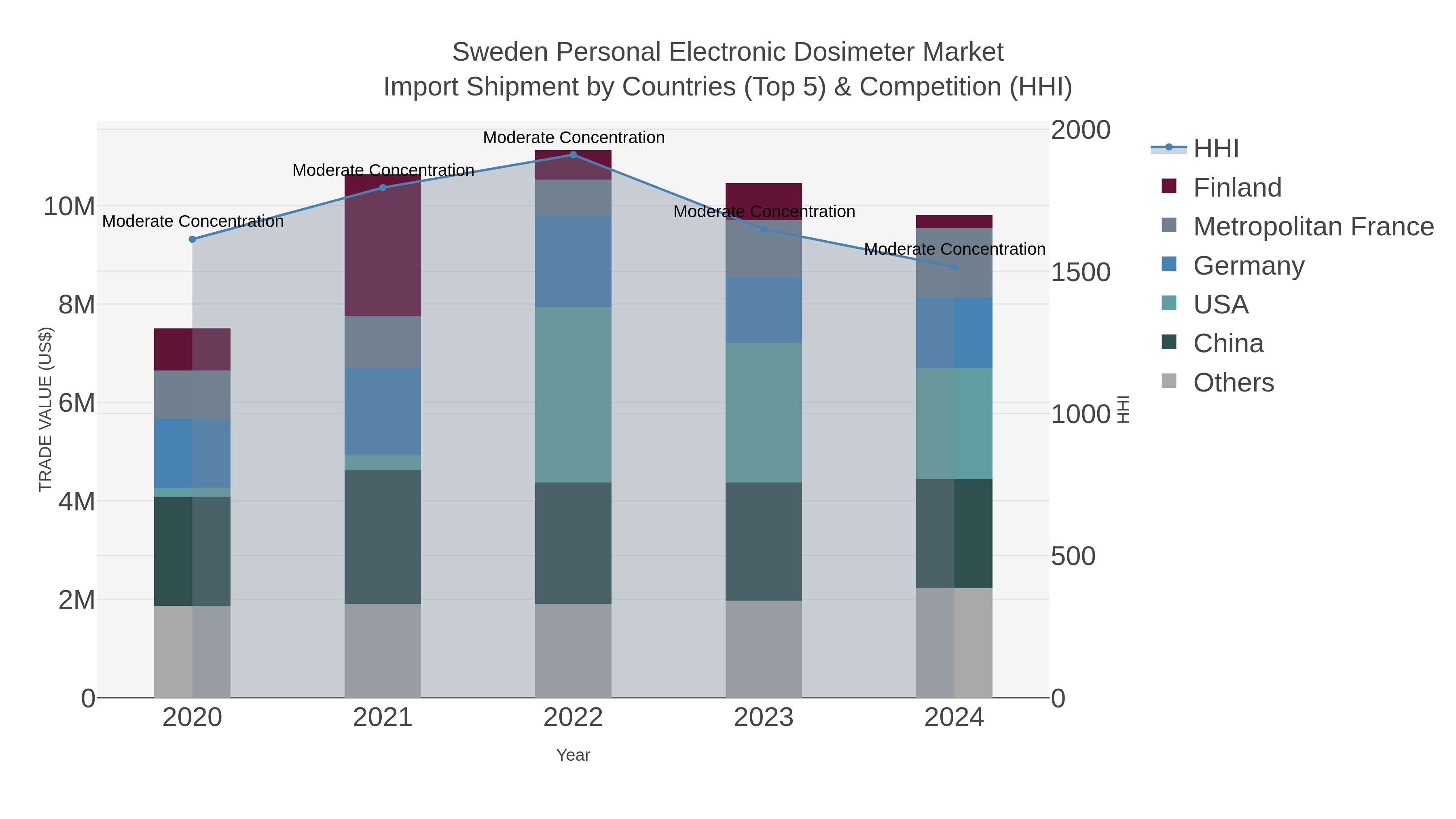 Sweden Personal Electronic Dosimeter Market Import Shipment by Countries (Top 5) & Competition (HHI)