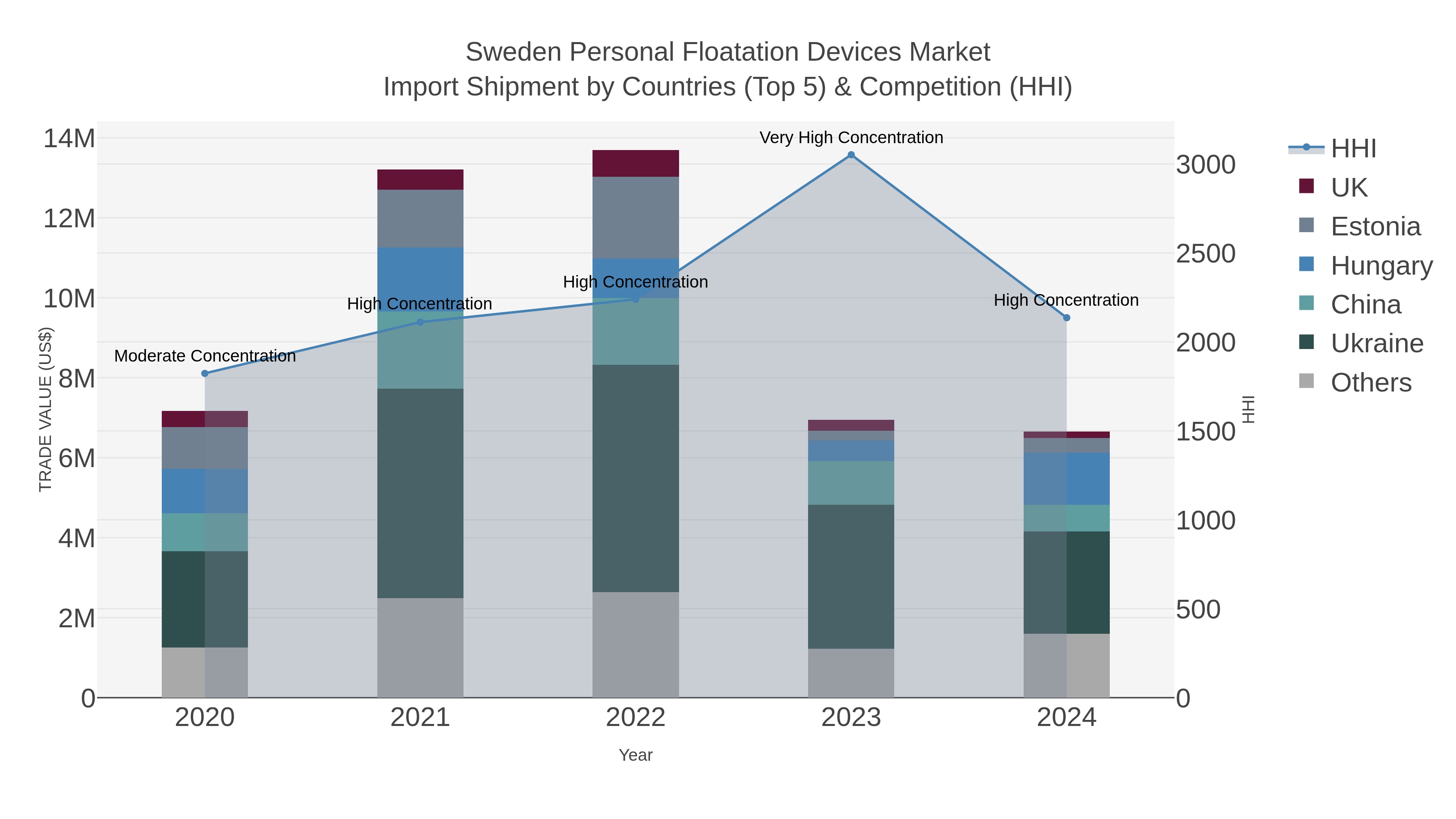 Sweden Personal Floatation Devices Market Import Shipment by Countries (Top 5) & Competition (HHI)
