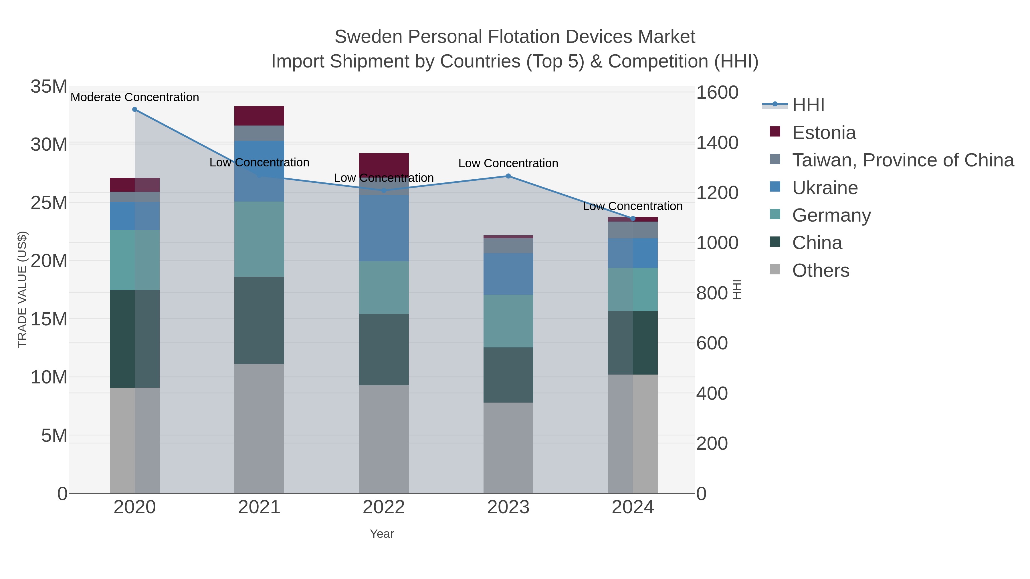 Sweden Personal Flotation Devices Market Import Shipment by Countries (Top 5) & Competition (HHI)