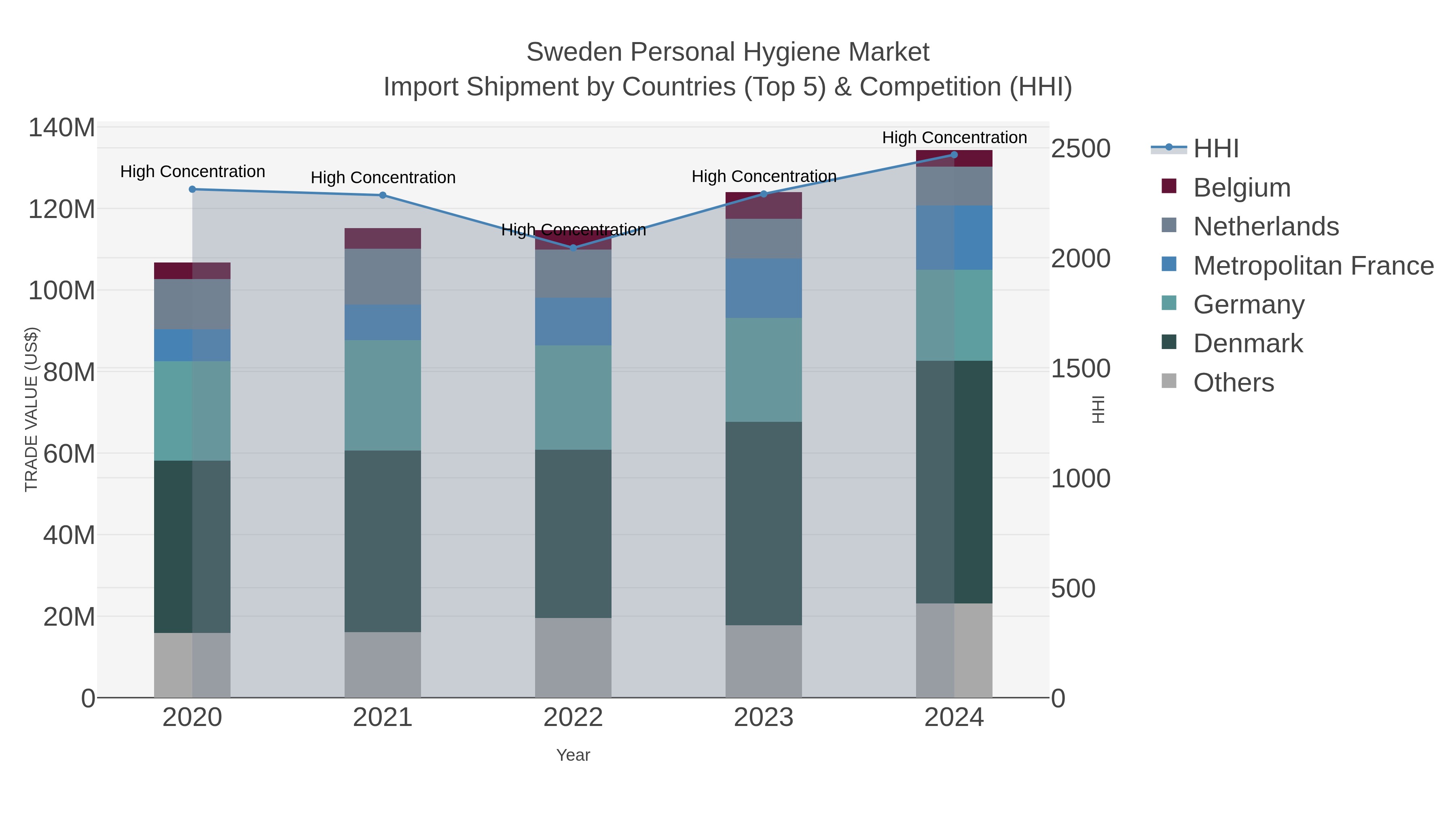 Sweden Personal Hygiene Market Import Shipment by Countries (Top 5) & Competition (HHI)