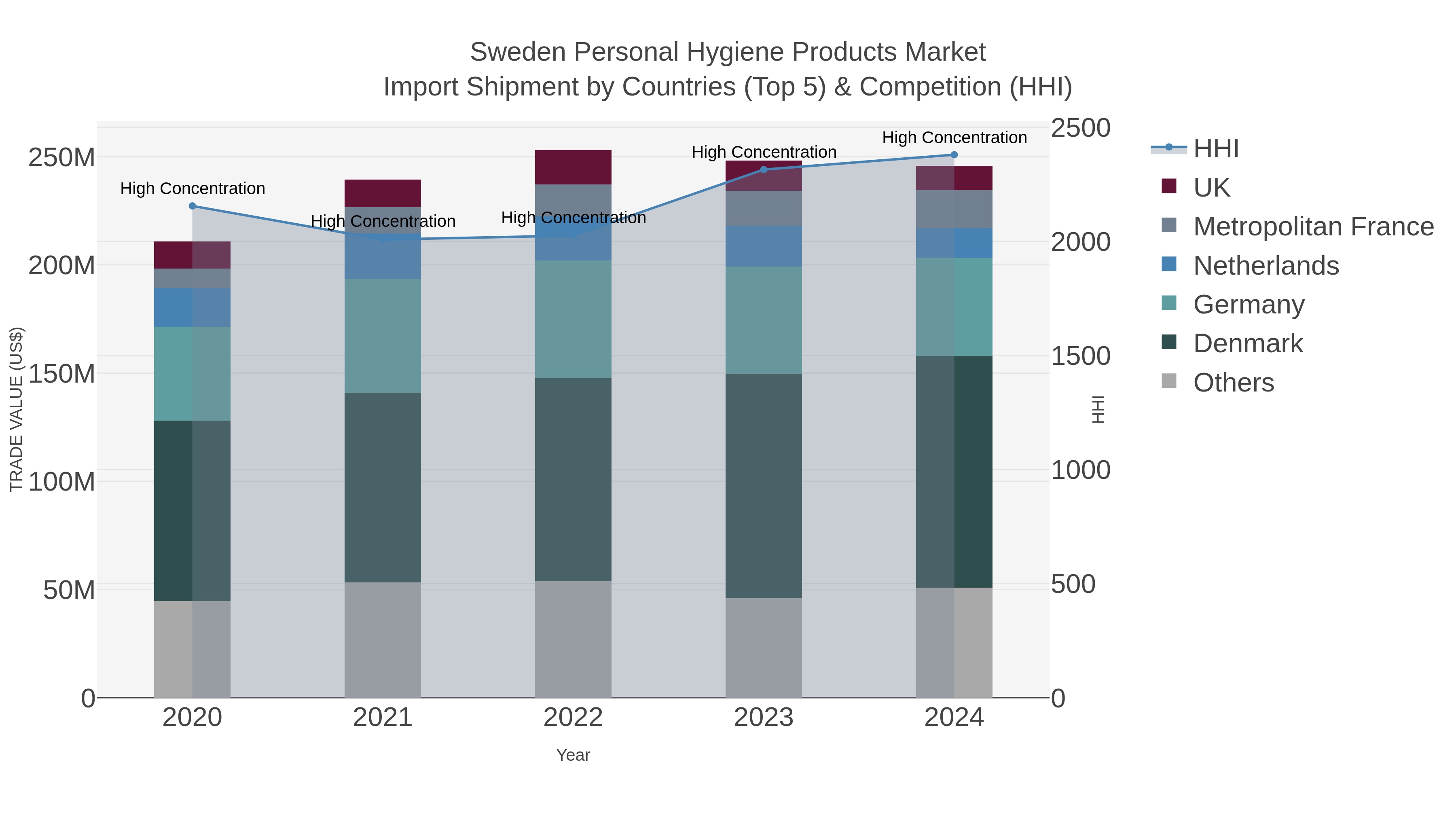 Sweden Personal Hygiene Products Market Import Shipment by Countries (Top 5) & Competition (HHI)