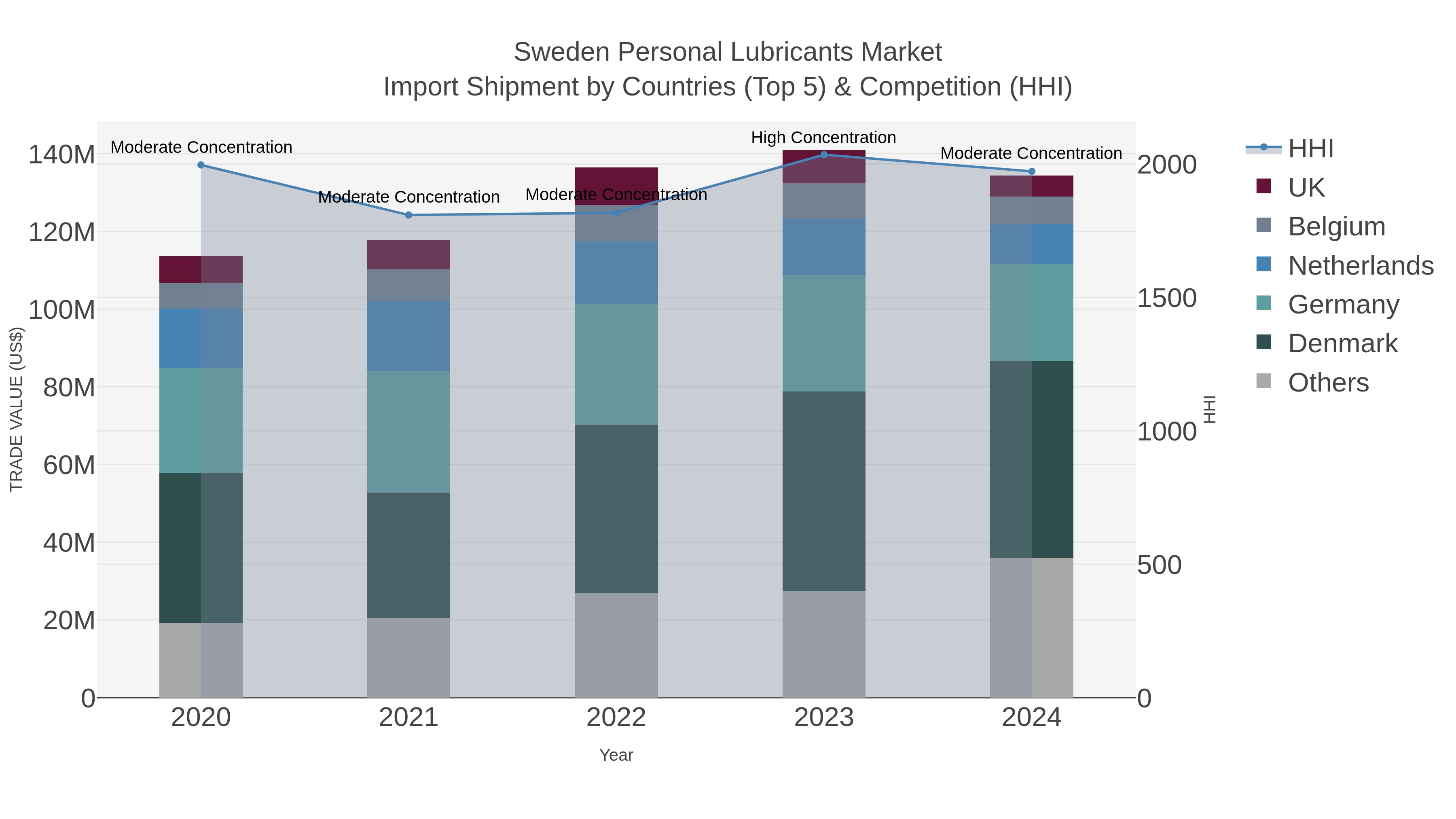 Sweden Personal Lubricants Market Import Shipment by Countries (Top 5) & Competition (HHI)