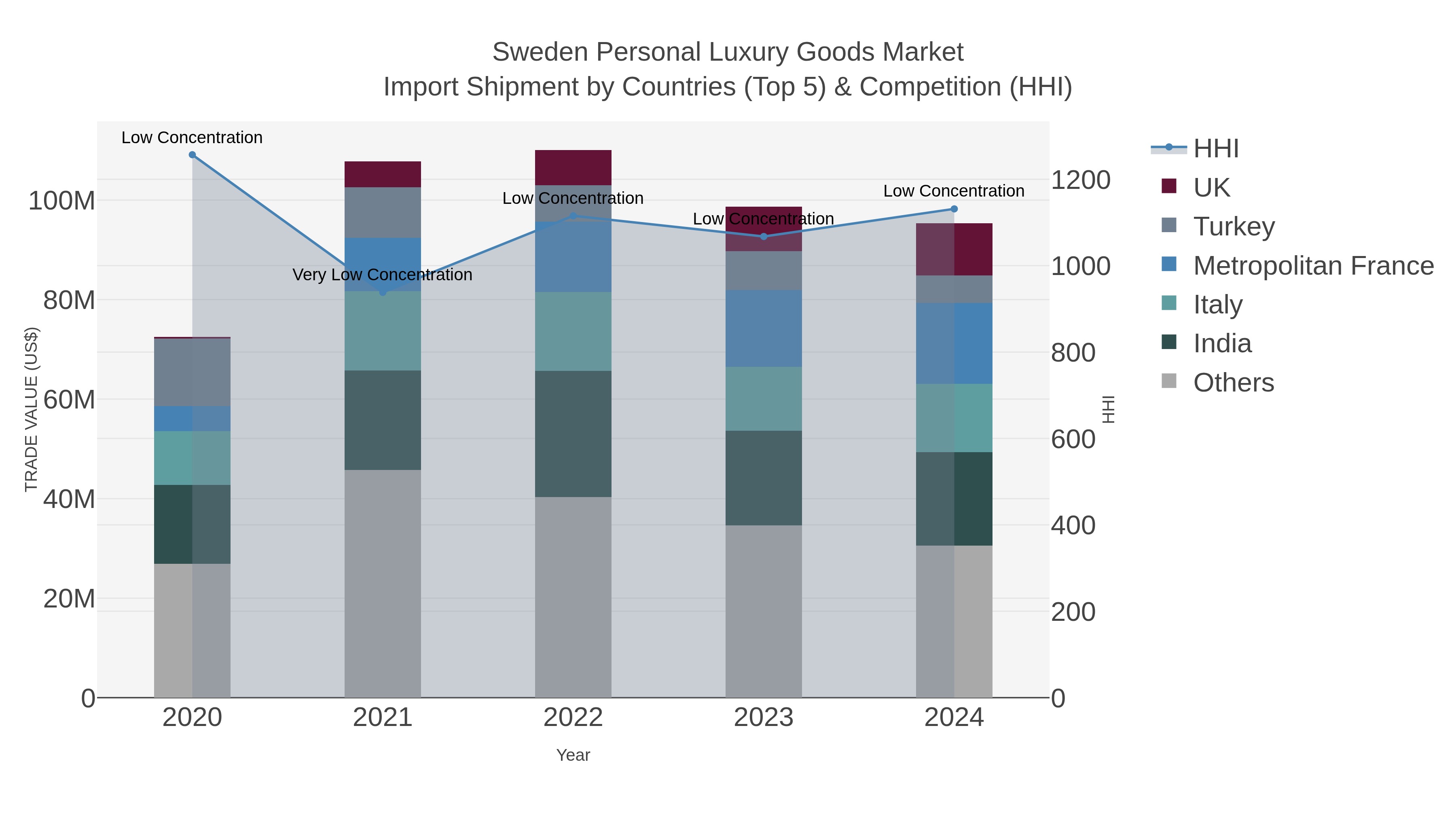 Sweden Personal Luxury Goods Market Import Shipment by Countries (Top 5) & Competition (HHI)