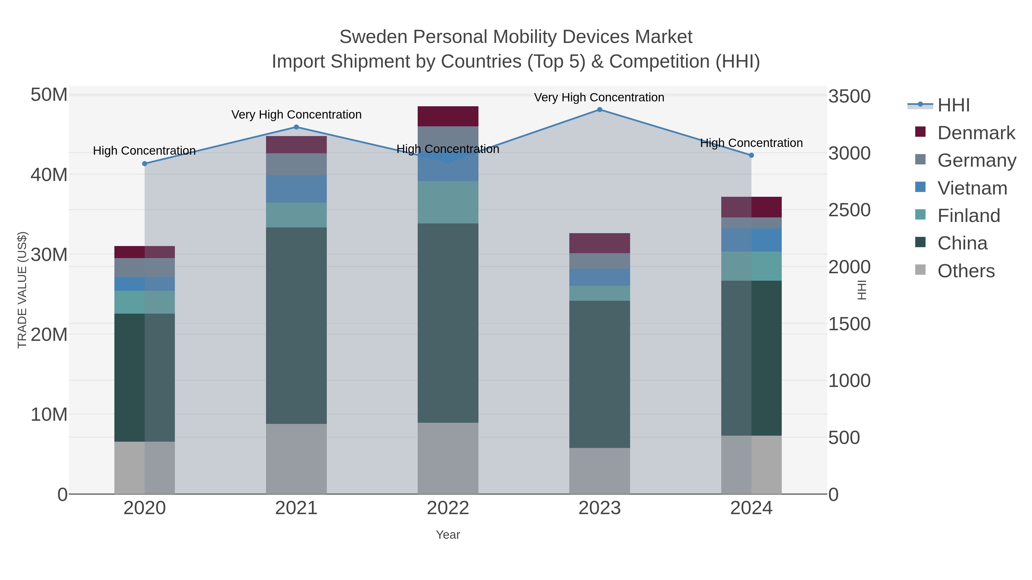 Sweden Personal Mobility Devices Market Import Shipment by Countries (Top 5) & Competition (HHI)