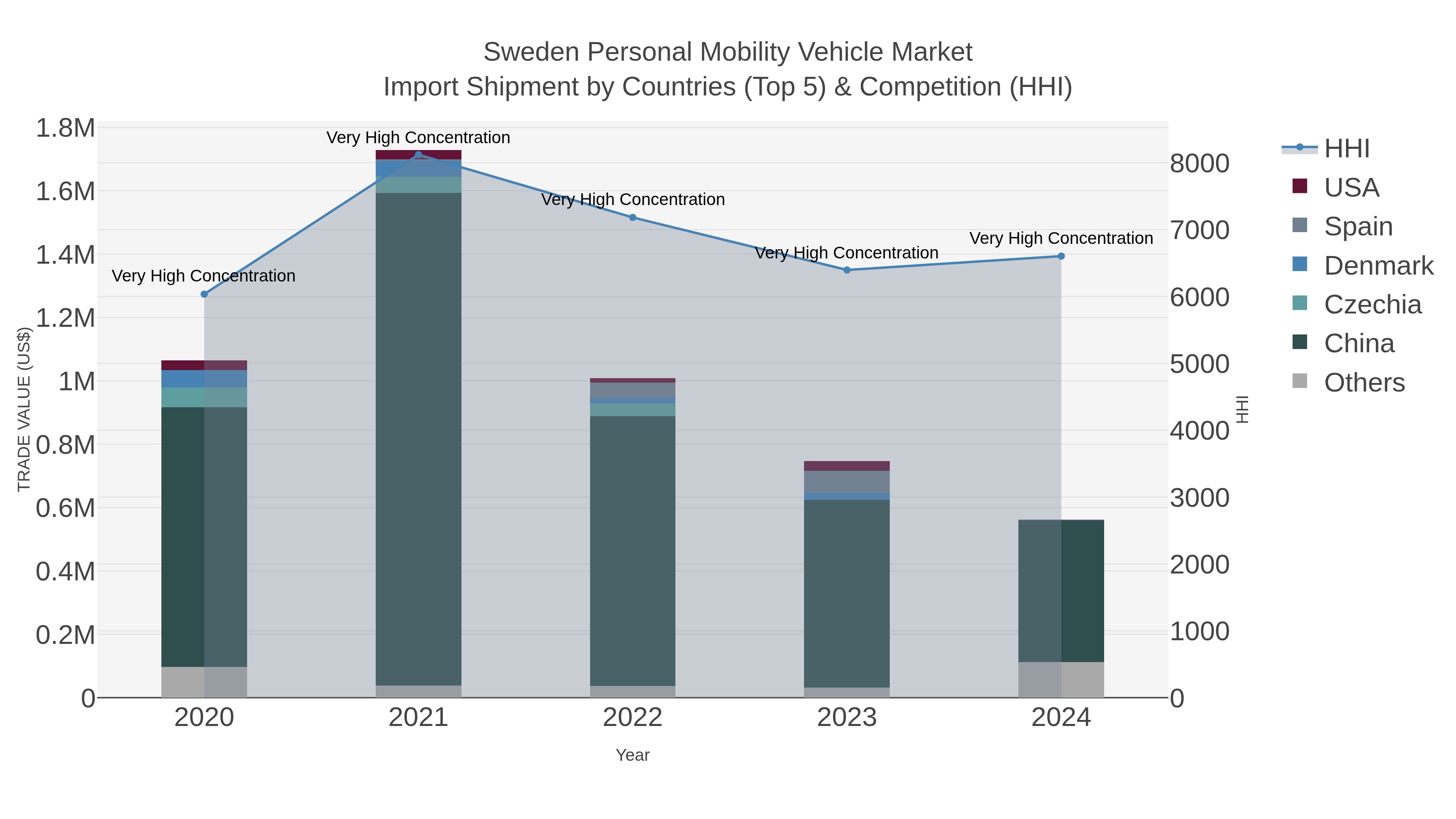 Sweden Personal Mobility Vehicle Market Import Shipment by Countries (Top 5) & Competition (HHI)