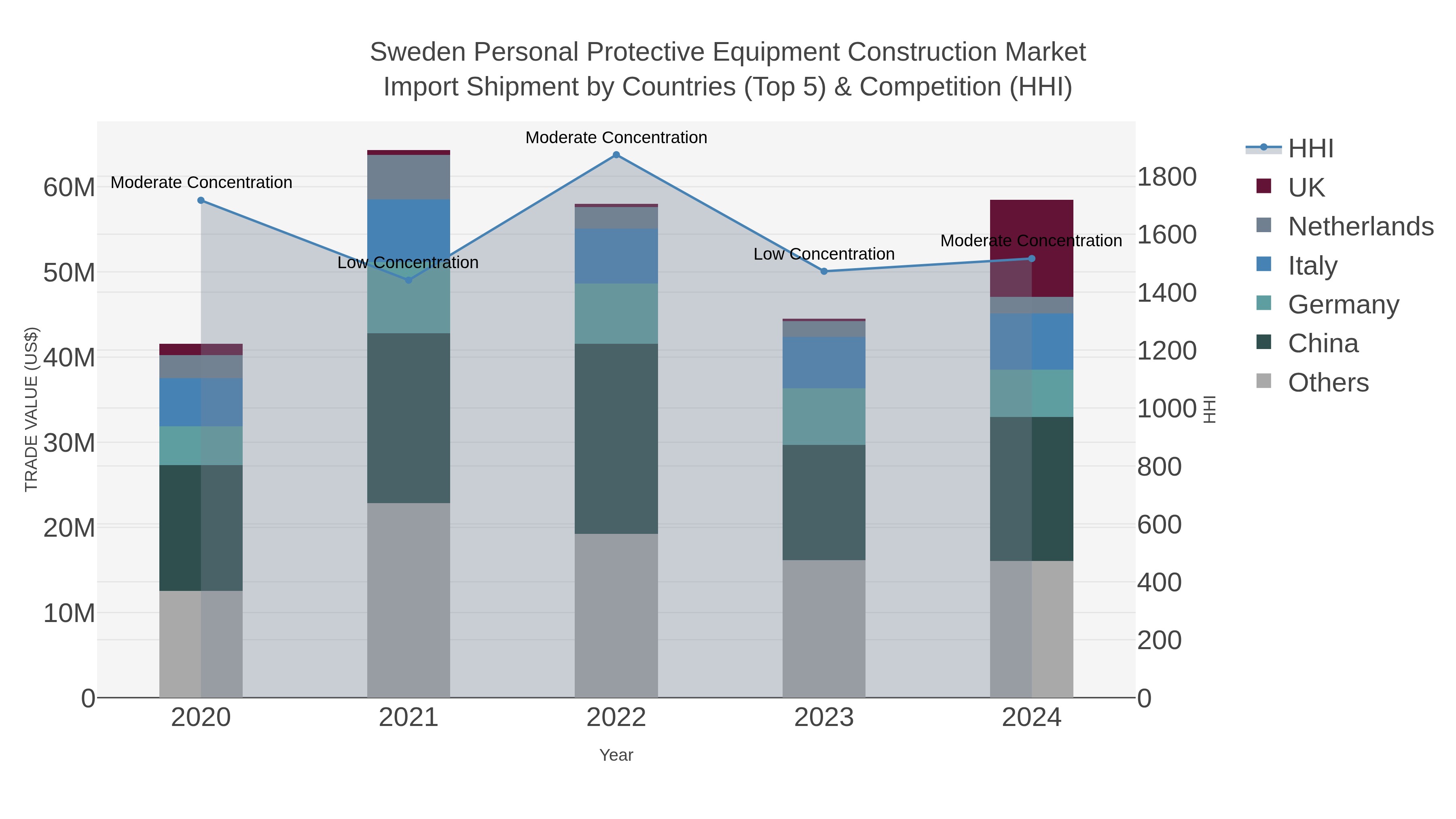 Sweden Personal Protective Equipment Construction Market Import Shipment by Countries (Top 5) & Competition (HHI)