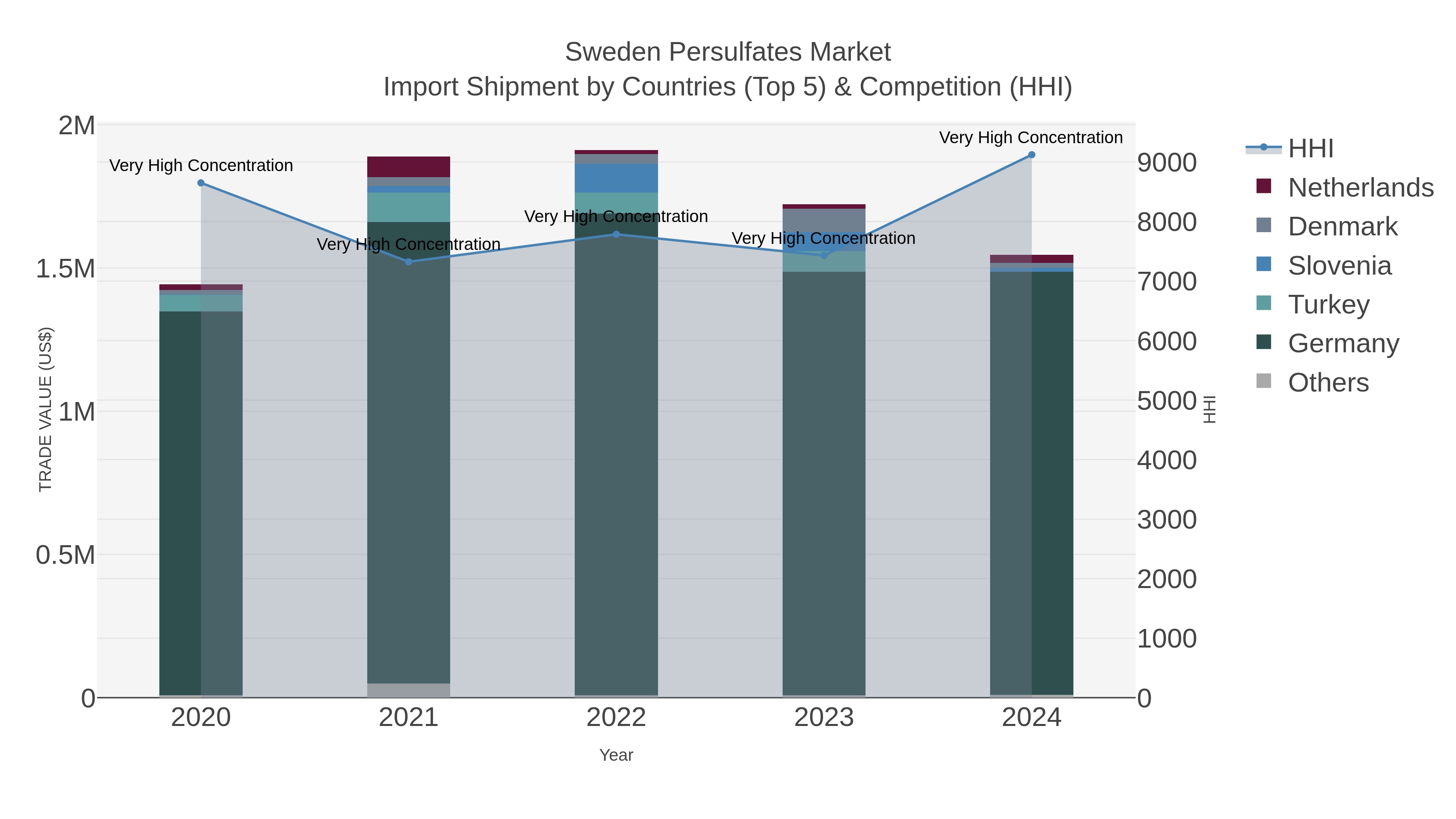 Sweden Persulfates Market Import Shipment by Countries (Top 5) & Competition (HHI)