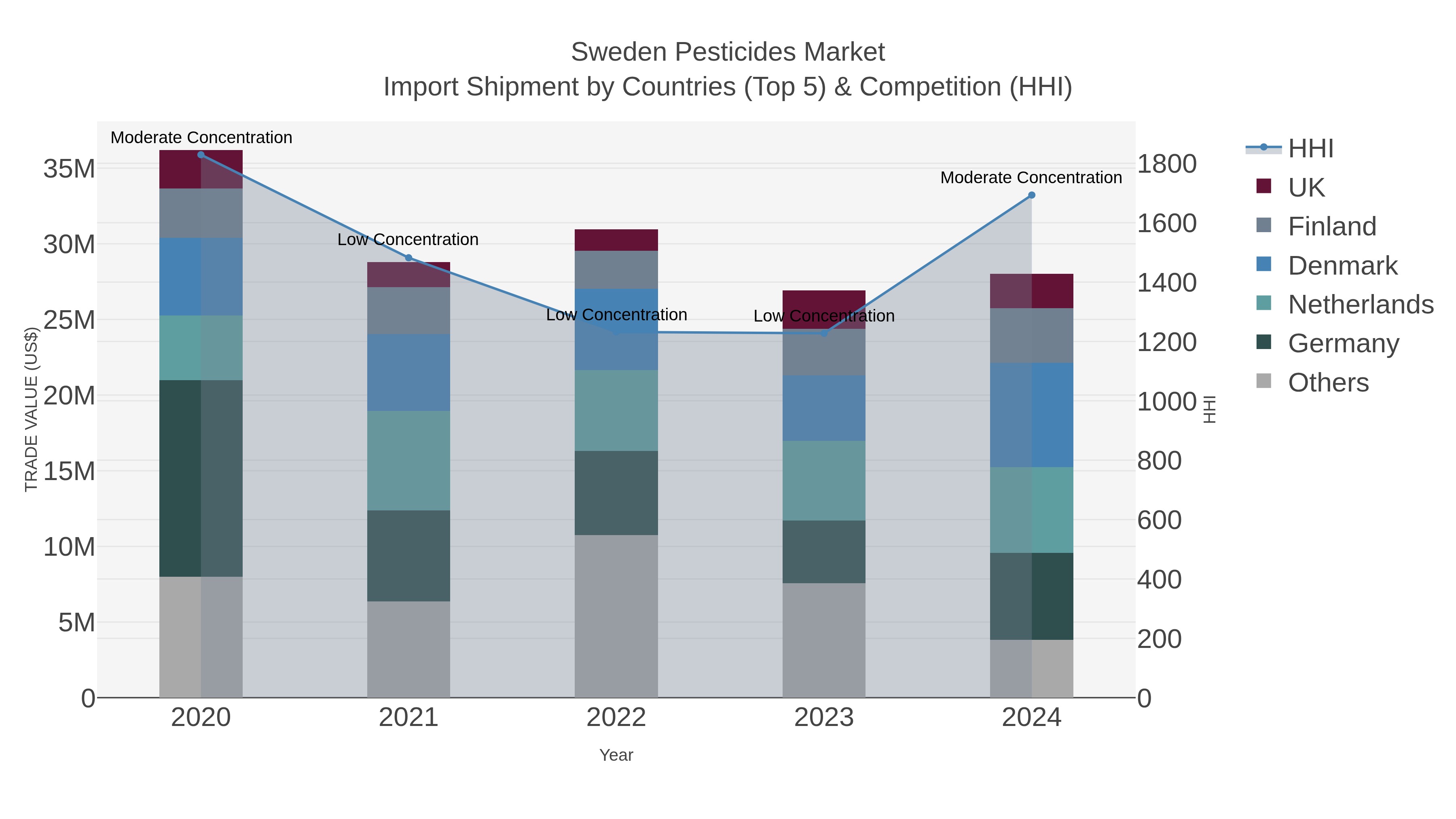 Sweden Pesticides Market Import Shipment by Countries (Top 5) & Competition (HHI)