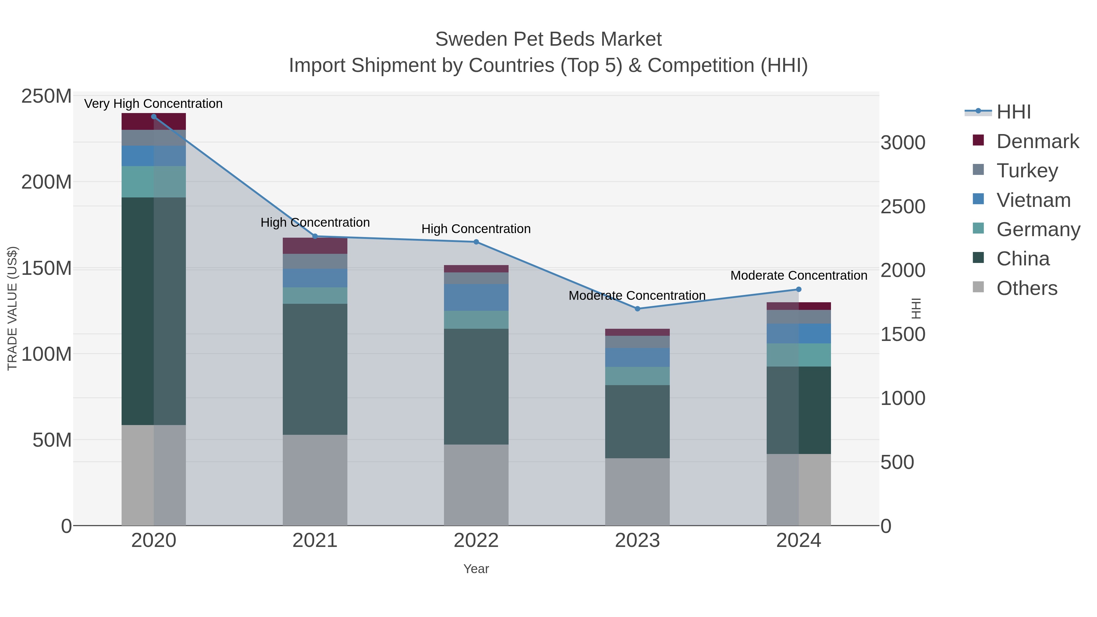 Sweden Pet Beds Market Import Shipment by Countries (Top 5) & Competition (HHI)