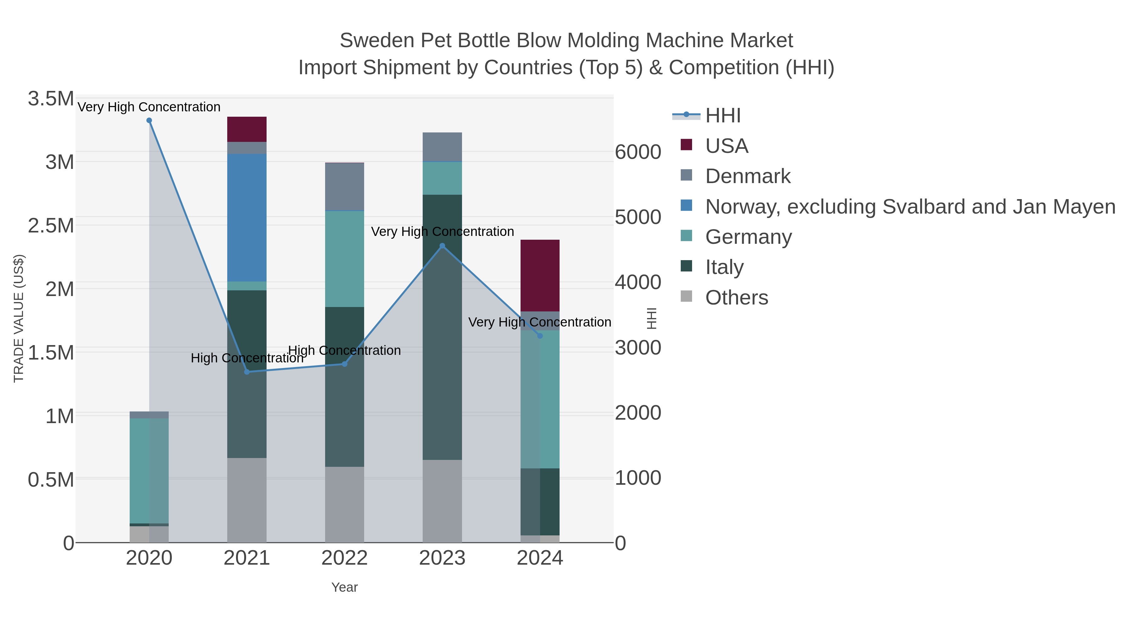 Sweden Pet Bottle Blow Molding Machine Market Import Shipment by Countries (Top 5) & Competition (HHI)