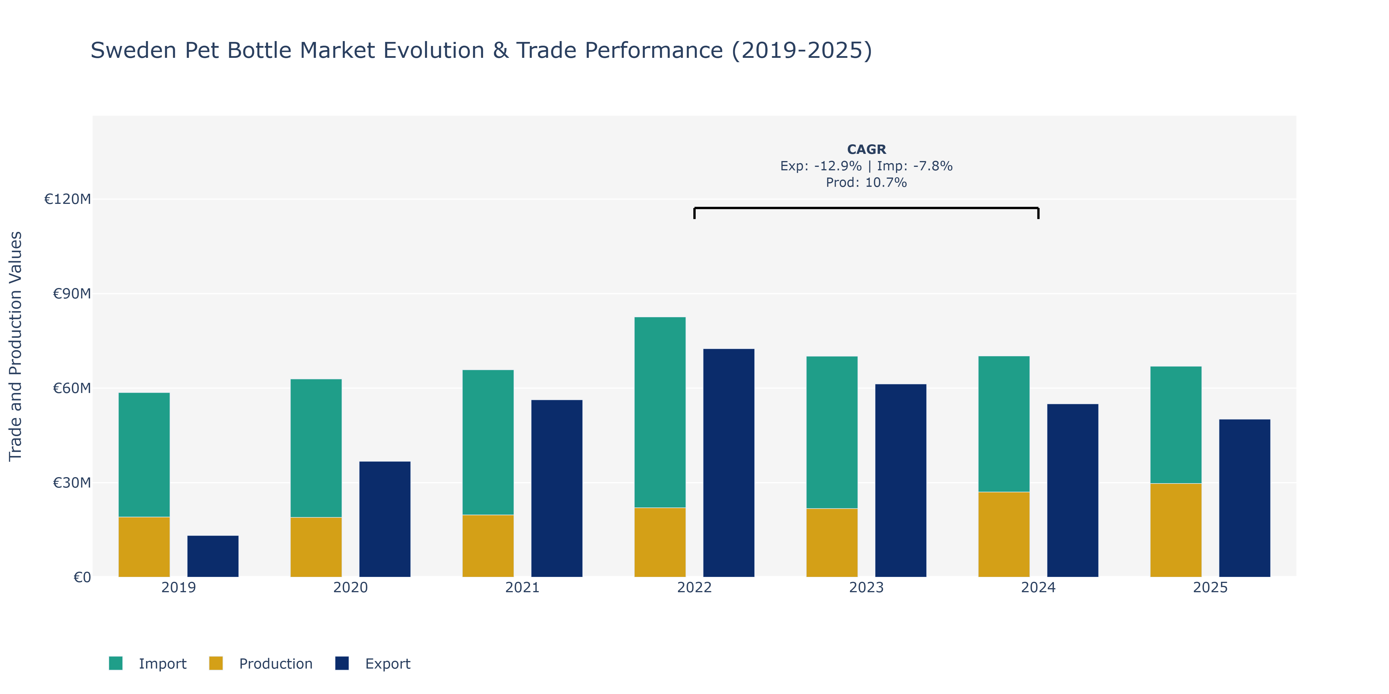 Sweden Pet Bottle Market: Production & Trade Performance (2019-2025)