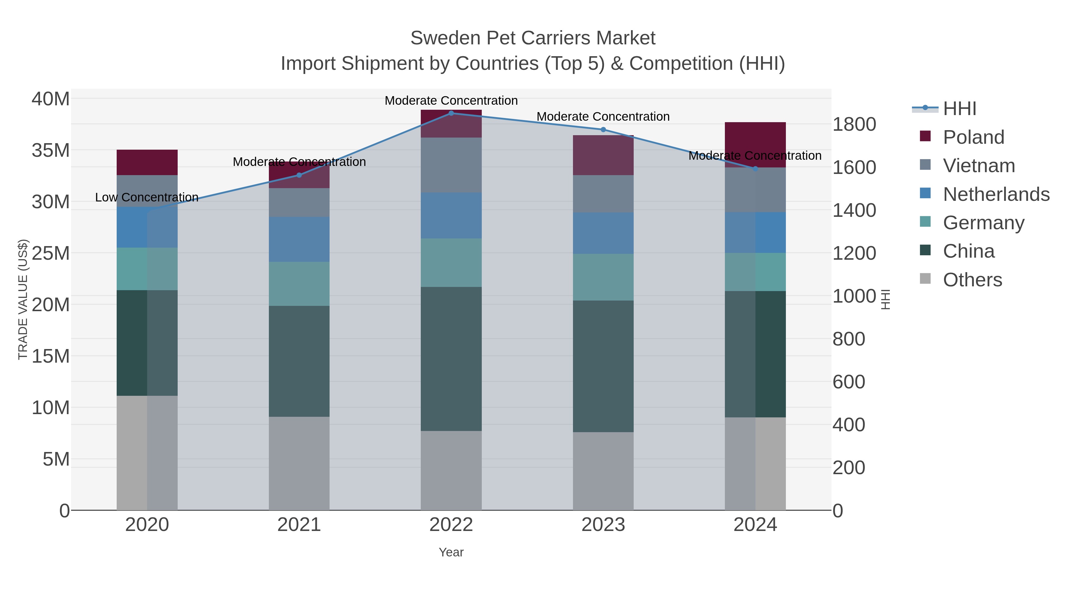 Sweden Pet Carriers Market Import Shipment by Countries (Top 5) & Competition (HHI)