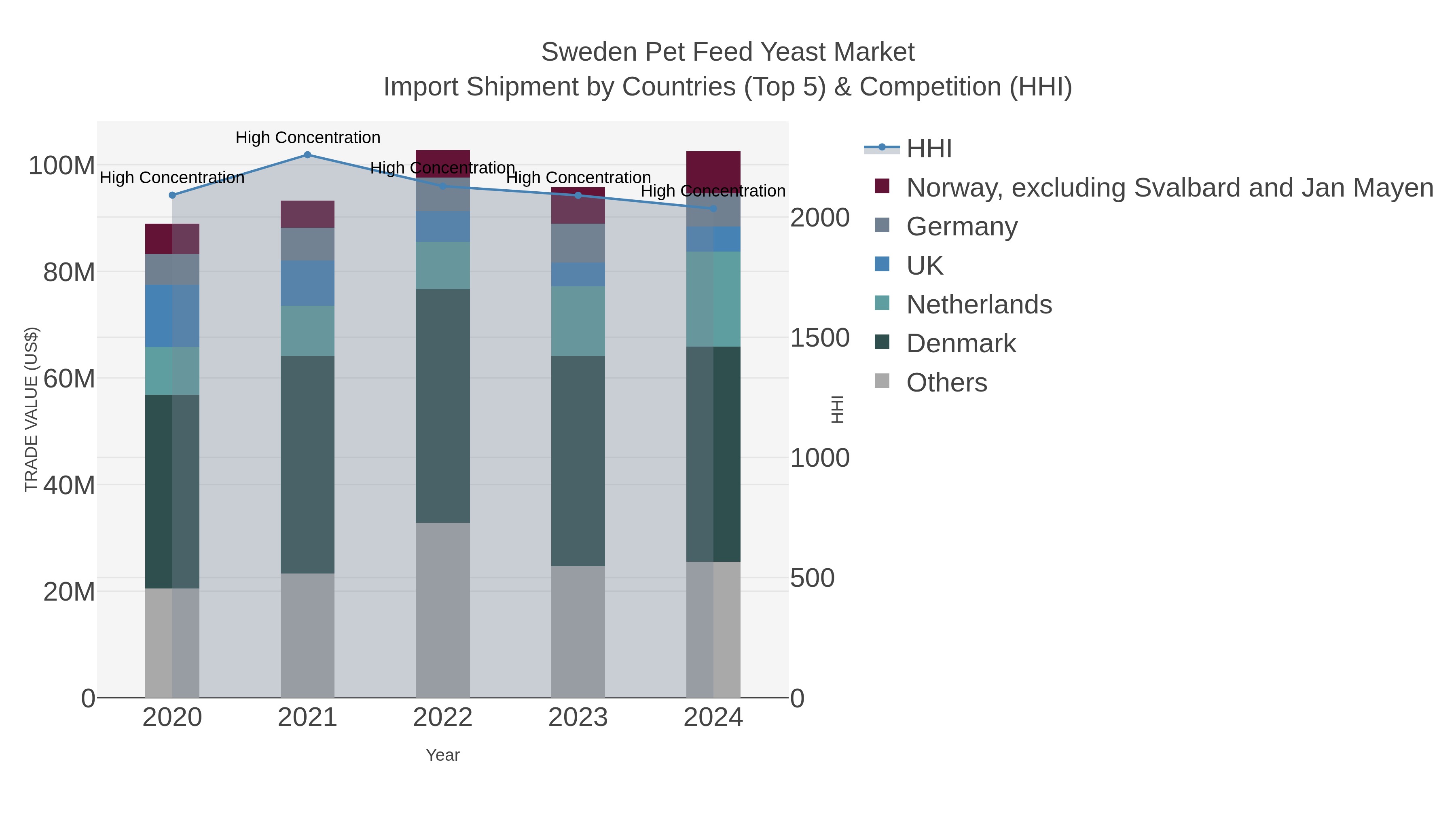 Sweden Pet Feed Yeast Market Import Shipment by Countries (Top 5) & Competition (HHI)