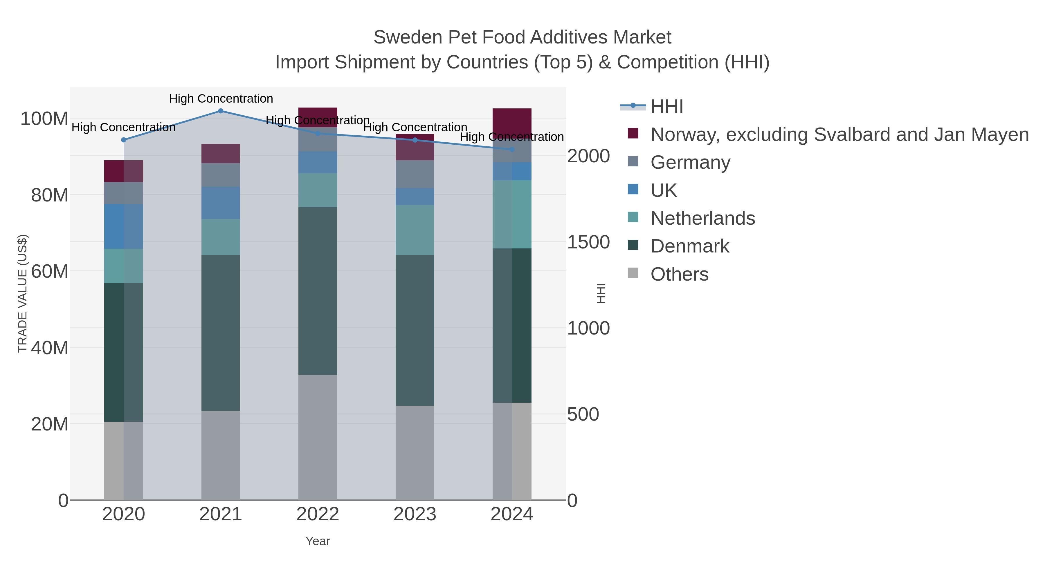 Sweden Pet Food Additives Market Import Shipment by Countries (Top 5) & Competition (HHI)