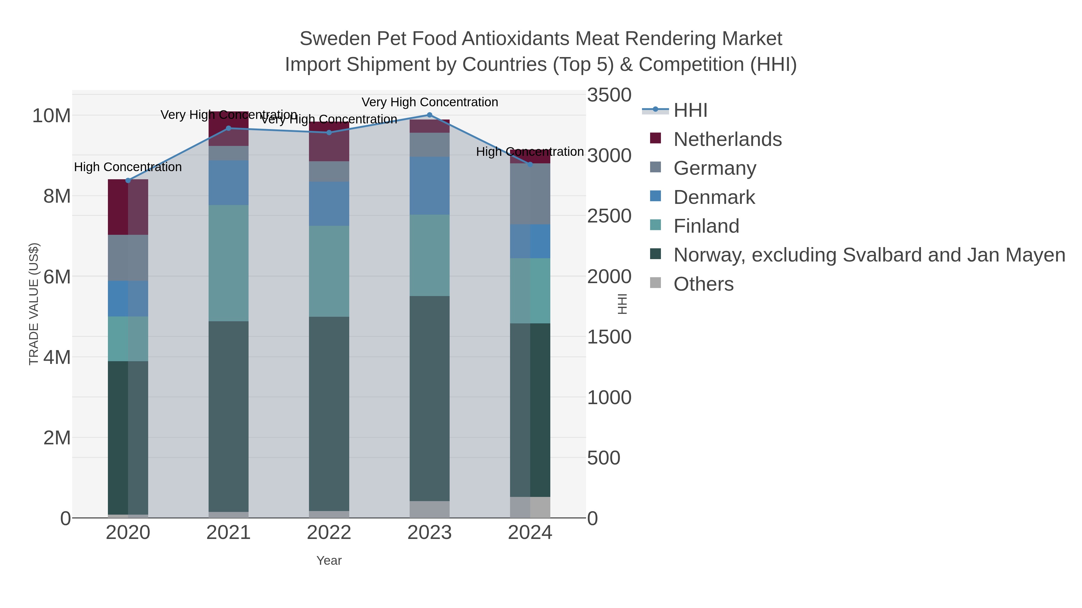 Sweden Pet Food Antioxidants Meat Rendering Market Import Shipment by Countries (Top 5) & Competition (HHI)