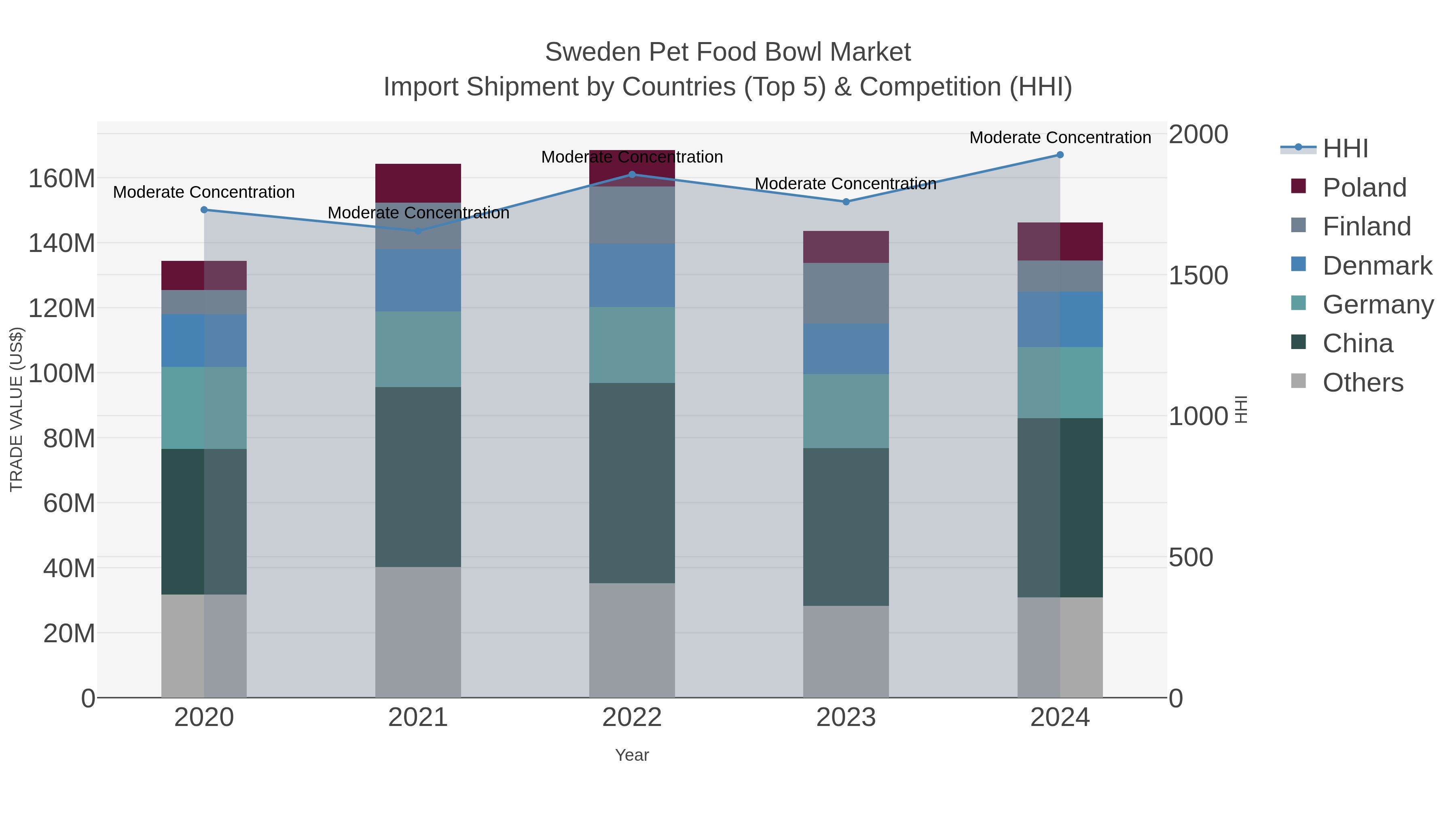 Sweden Pet Food Bowl Market Import Shipment by Countries (Top 5) & Competition (HHI)