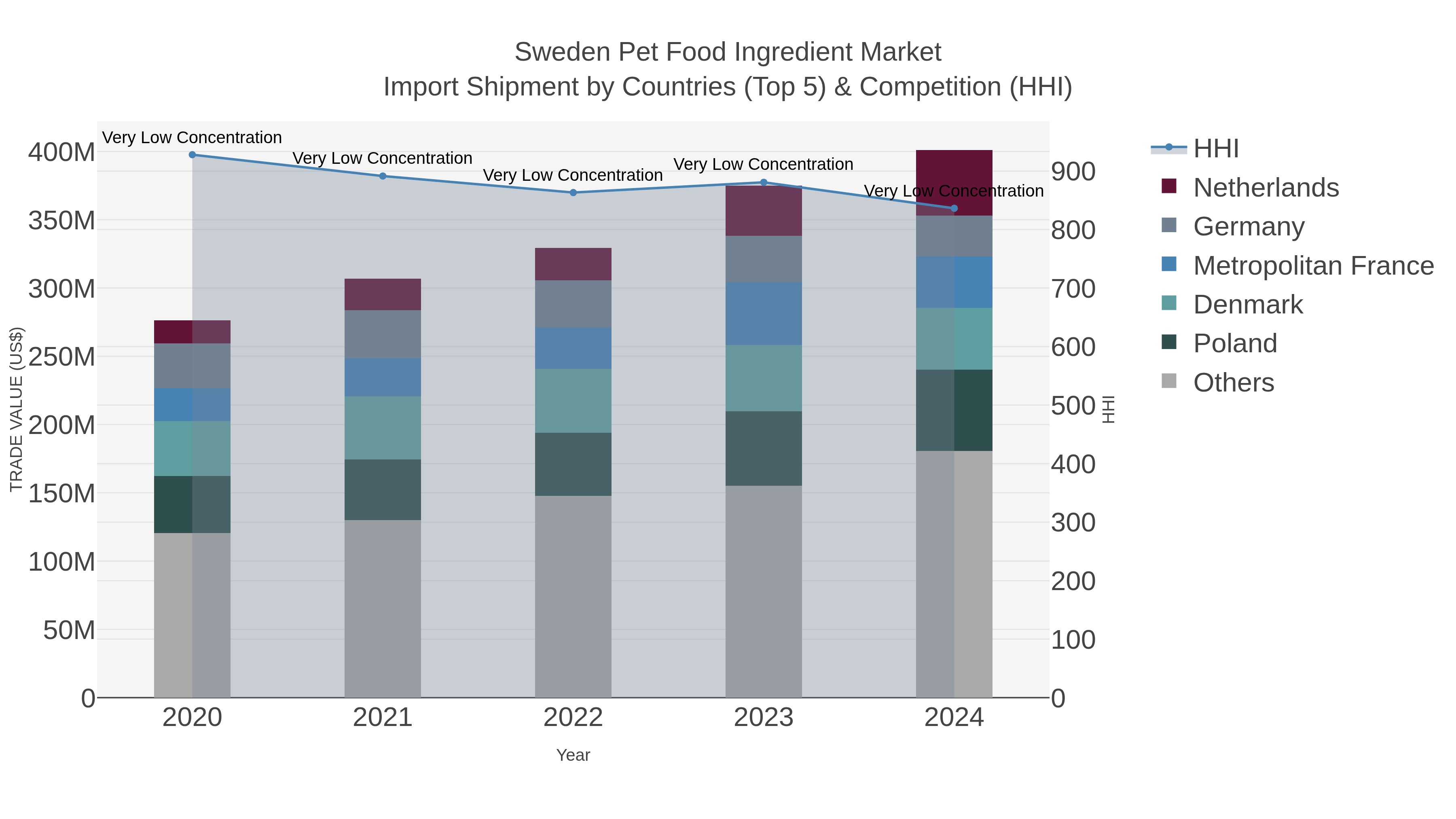 Sweden Pet Food Ingredient Market Import Shipment by Countries (Top 5) & Competition (HHI)
