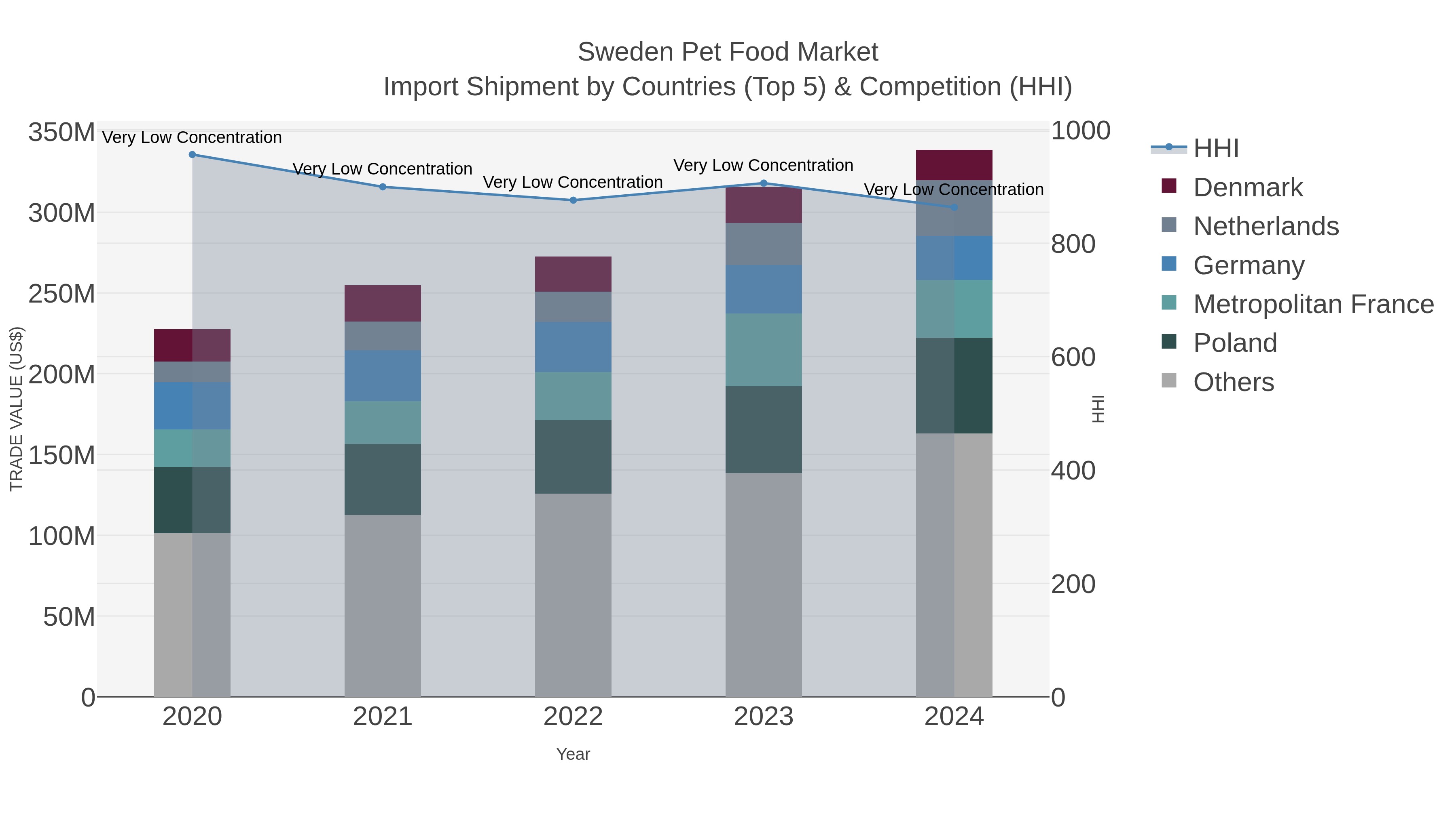 Sweden Pet Food Market Import Shipment by Countries (Top 5) & Competition (HHI)