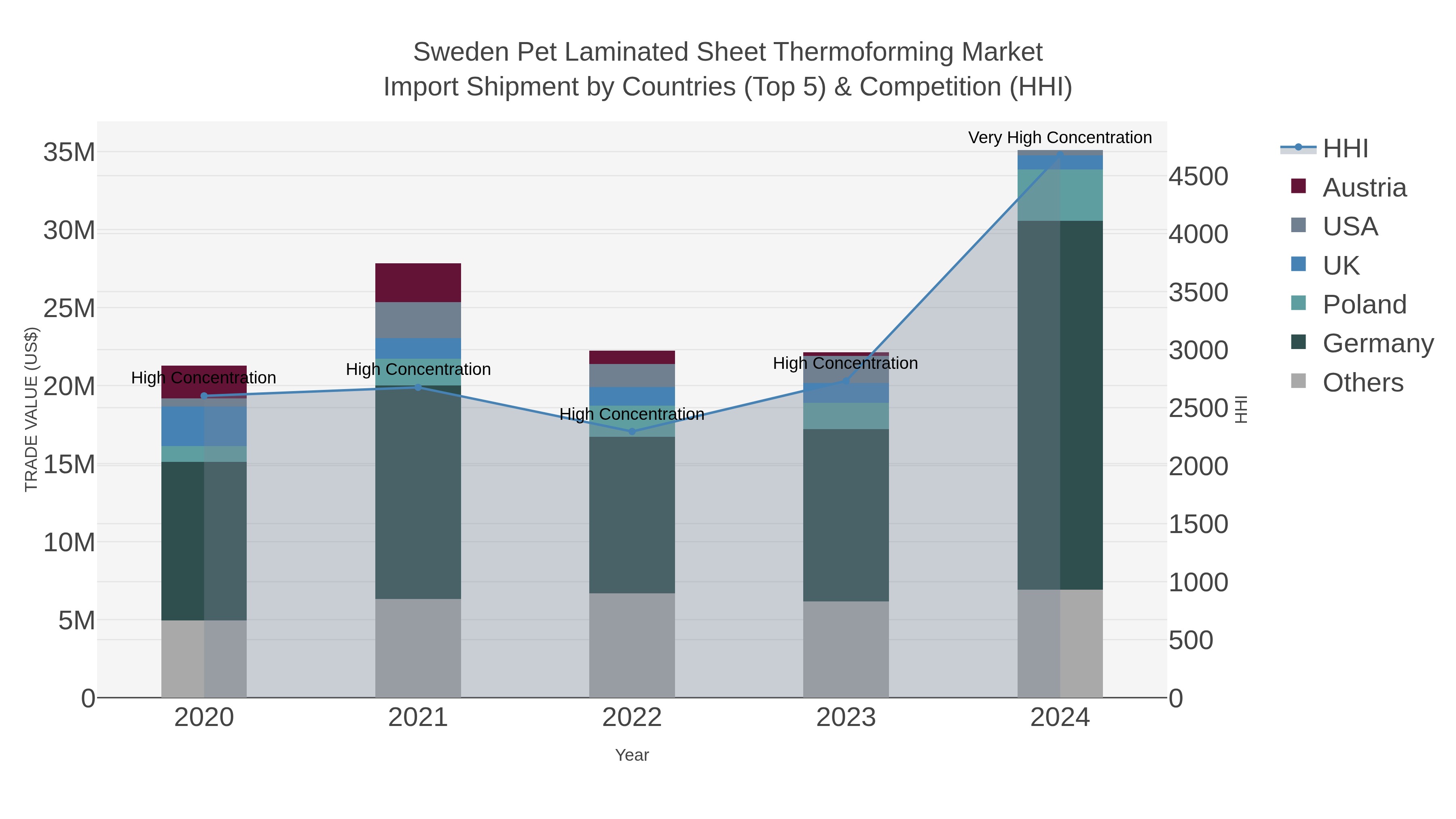 Sweden Pet Laminated Sheet Thermoforming Market Import Shipment by Countries (Top 5) & Competition (HHI)