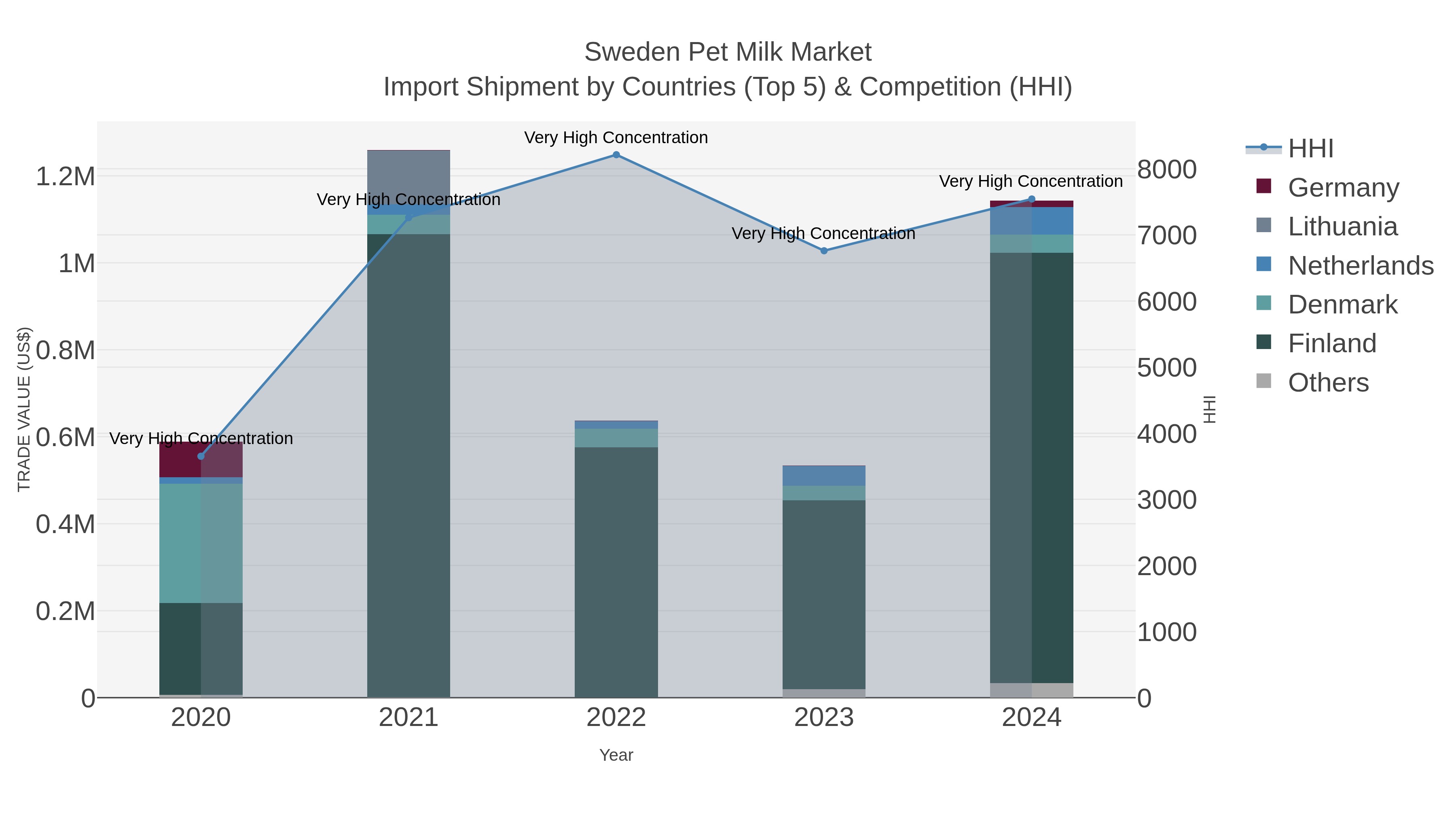 Sweden Pet Milk Market Import Shipment by Countries (Top 5) & Competition (HHI)