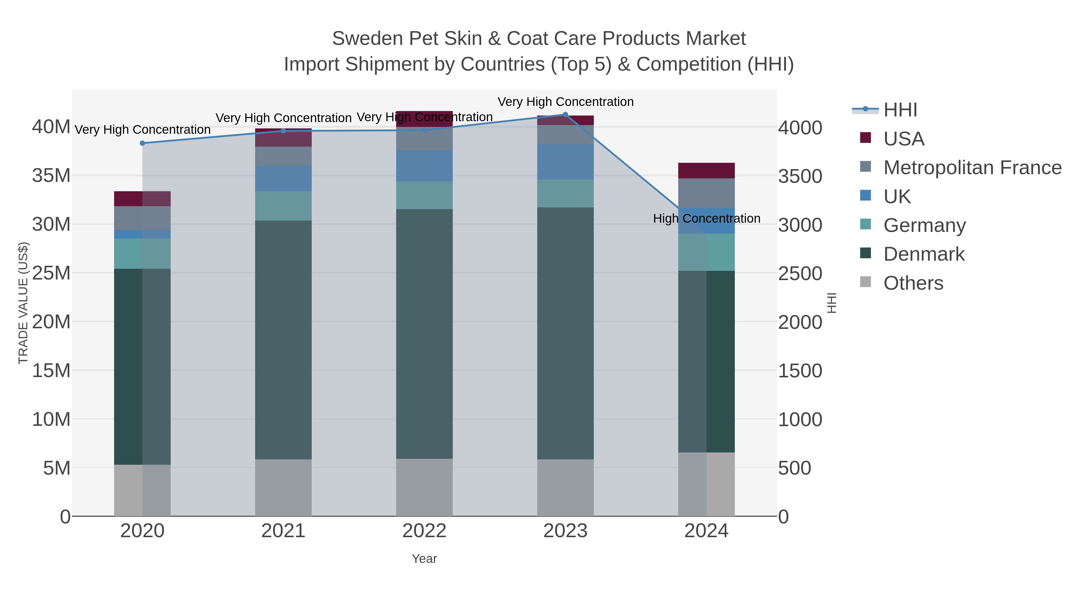 Sweden Pet Skin & Coat Care Products Market Import Shipment by Countries (Top 5) & Competition (HHI)