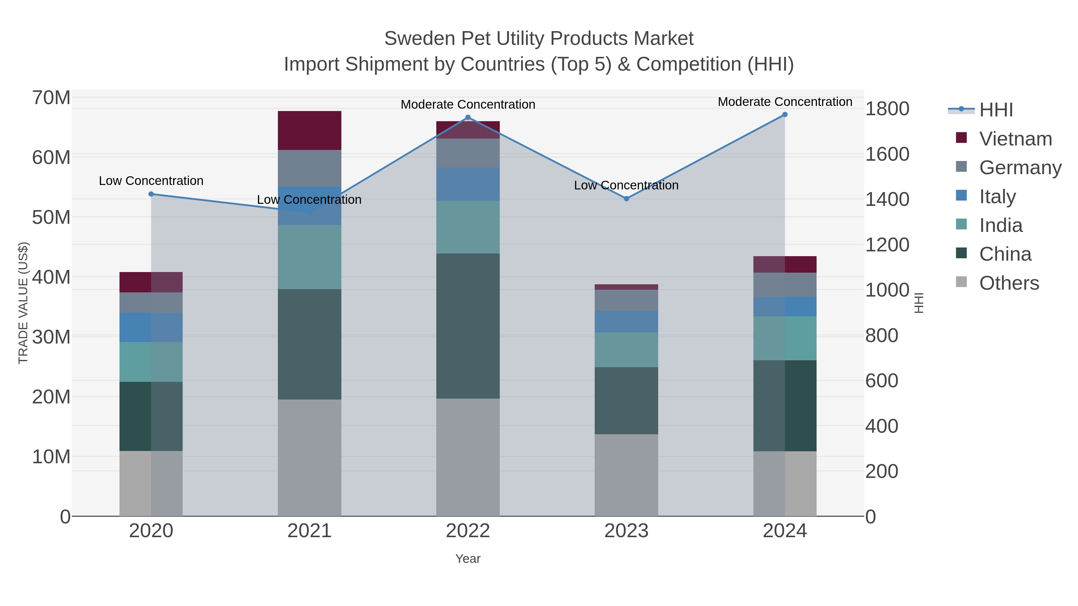 Sweden Pet Utility Products Market Import Shipment by Countries (Top 5) & Competition (HHI)