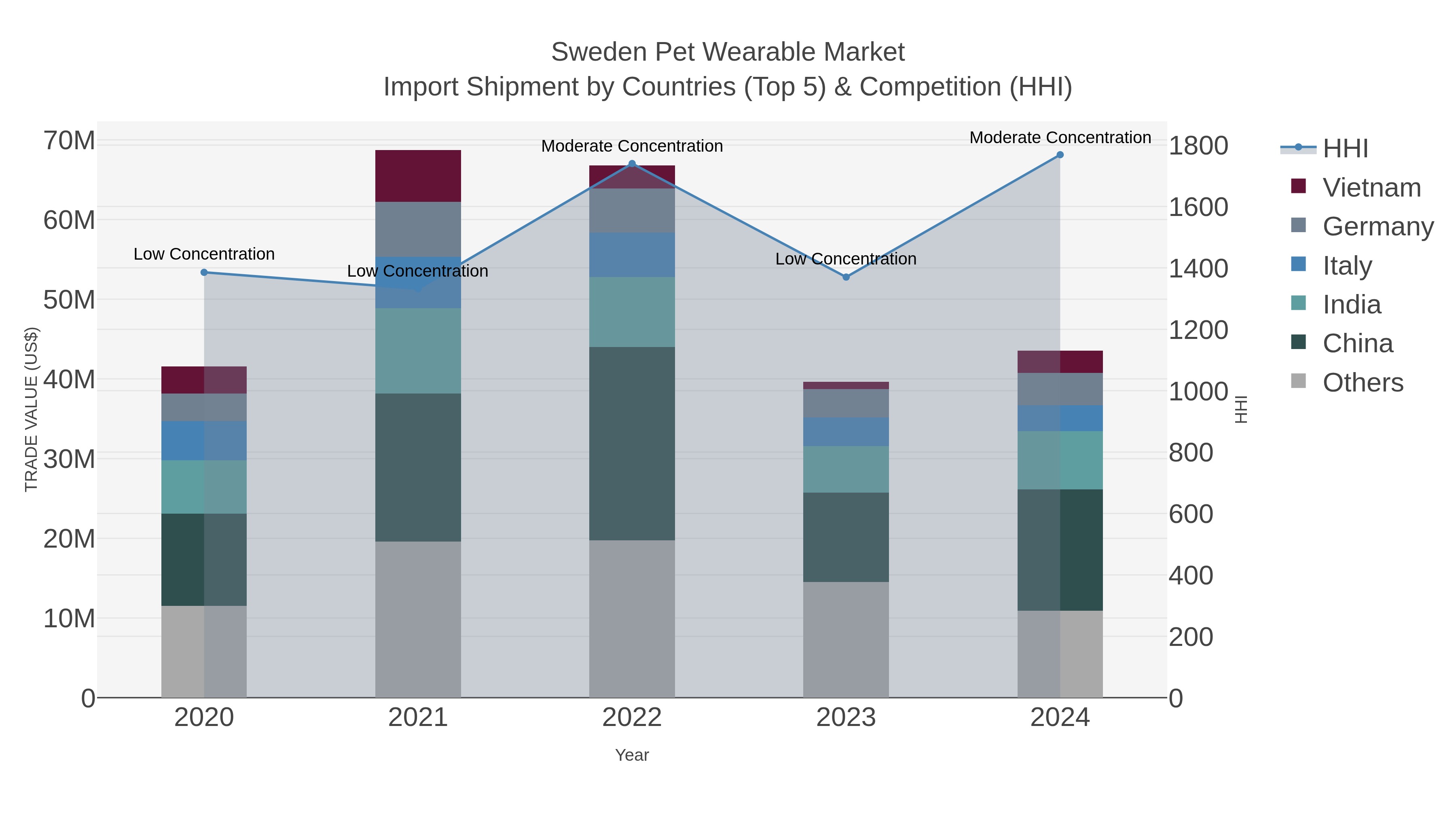 Sweden Pet Wearable Market Import Shipment by Countries (Top 5) & Competition (HHI)