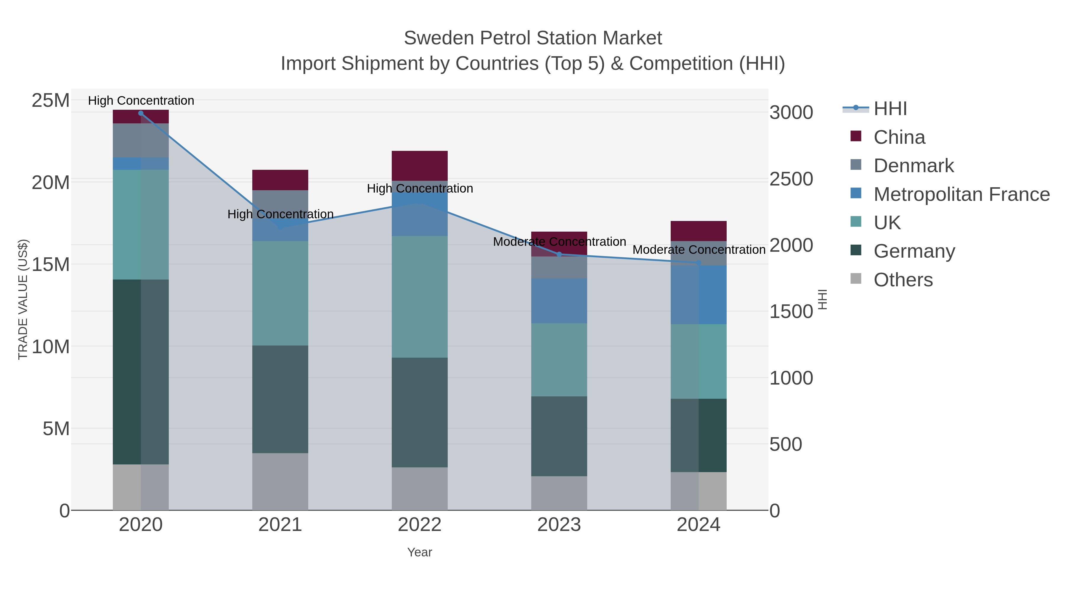 Sweden Petrol Station Market Import Shipment by Countries (Top 5) & Competition (HHI)