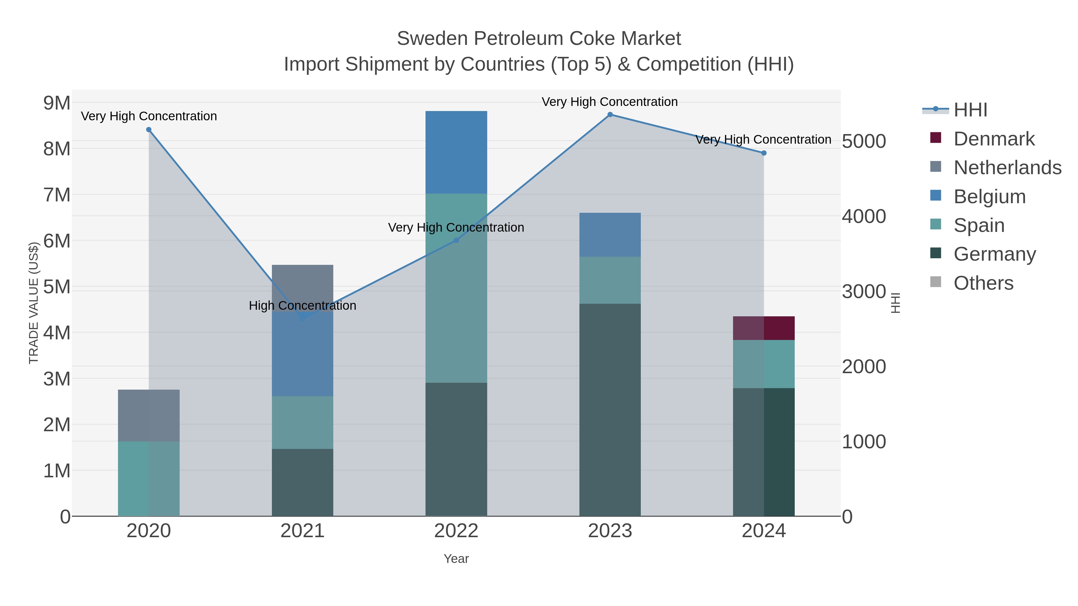 Sweden Petroleum Coke Market Import Shipment by Countries (Top 5) & Competition (HHI)