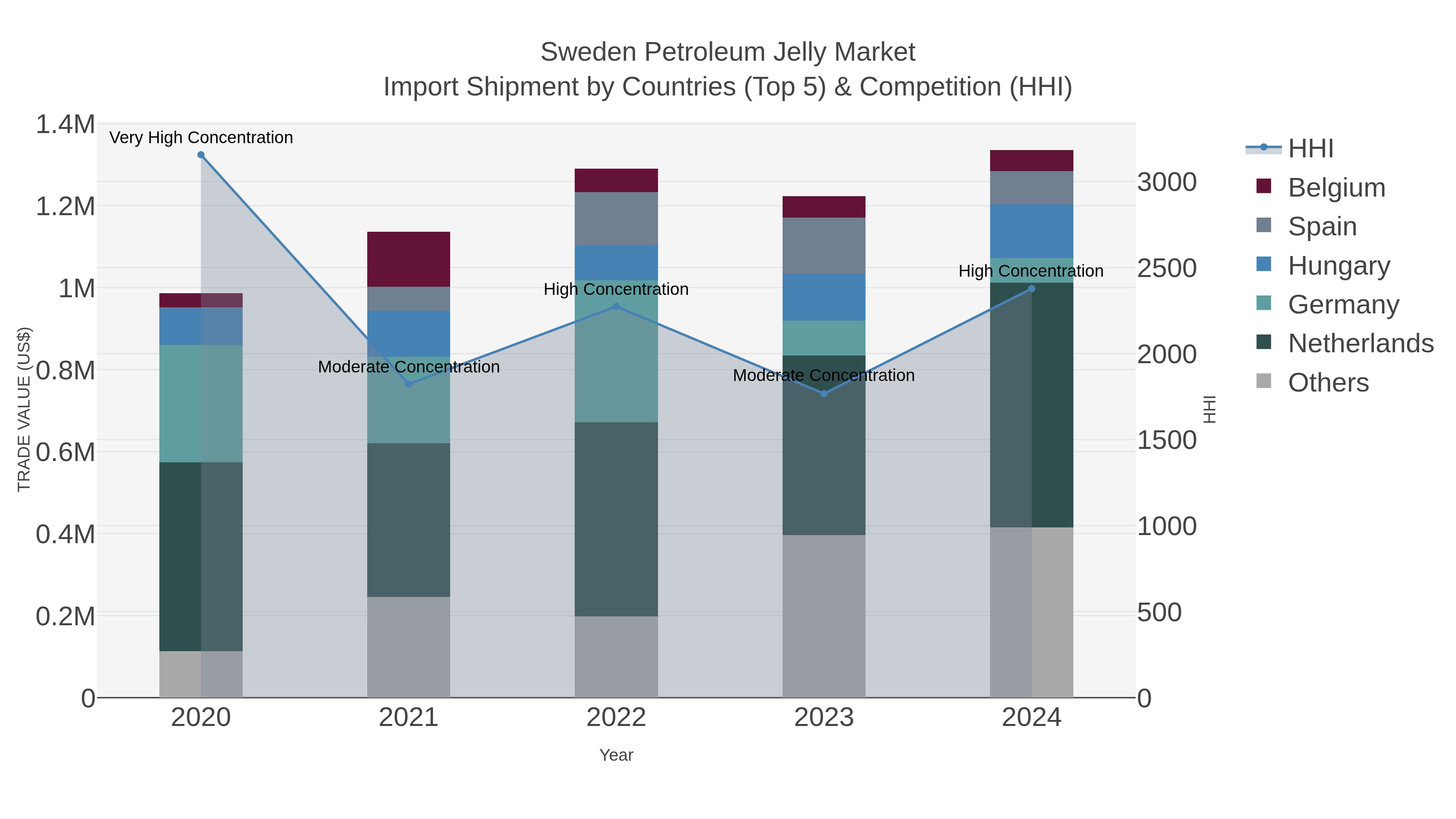 Sweden Petroleum Jelly Market Import Shipment by Countries (Top 5) & Competition (HHI)