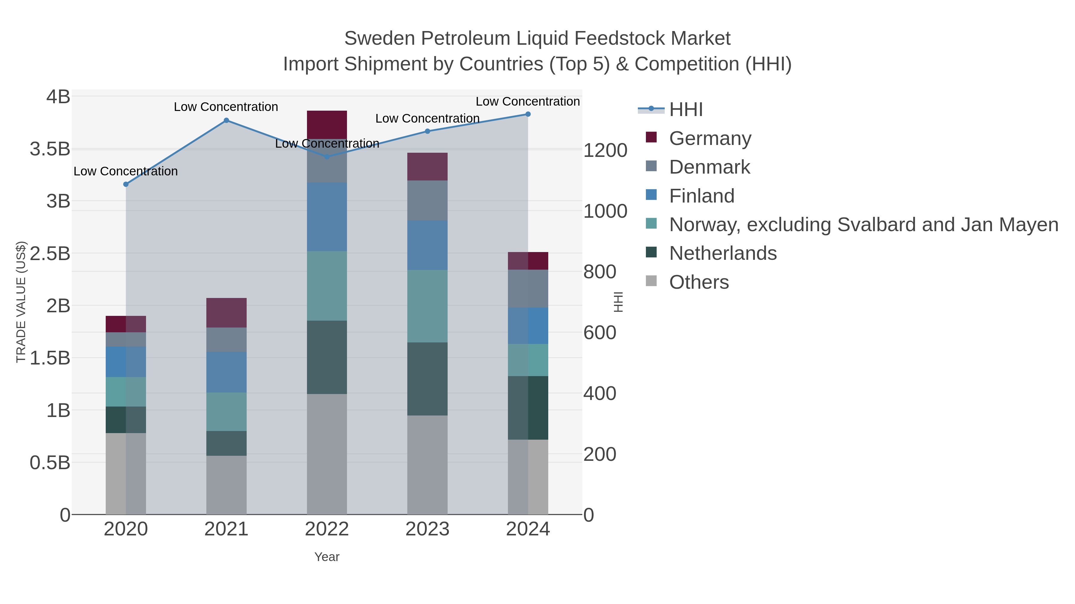 Sweden Petroleum Liquid Feedstock Market Import Shipment by Countries (Top 5) & Competition (HHI)