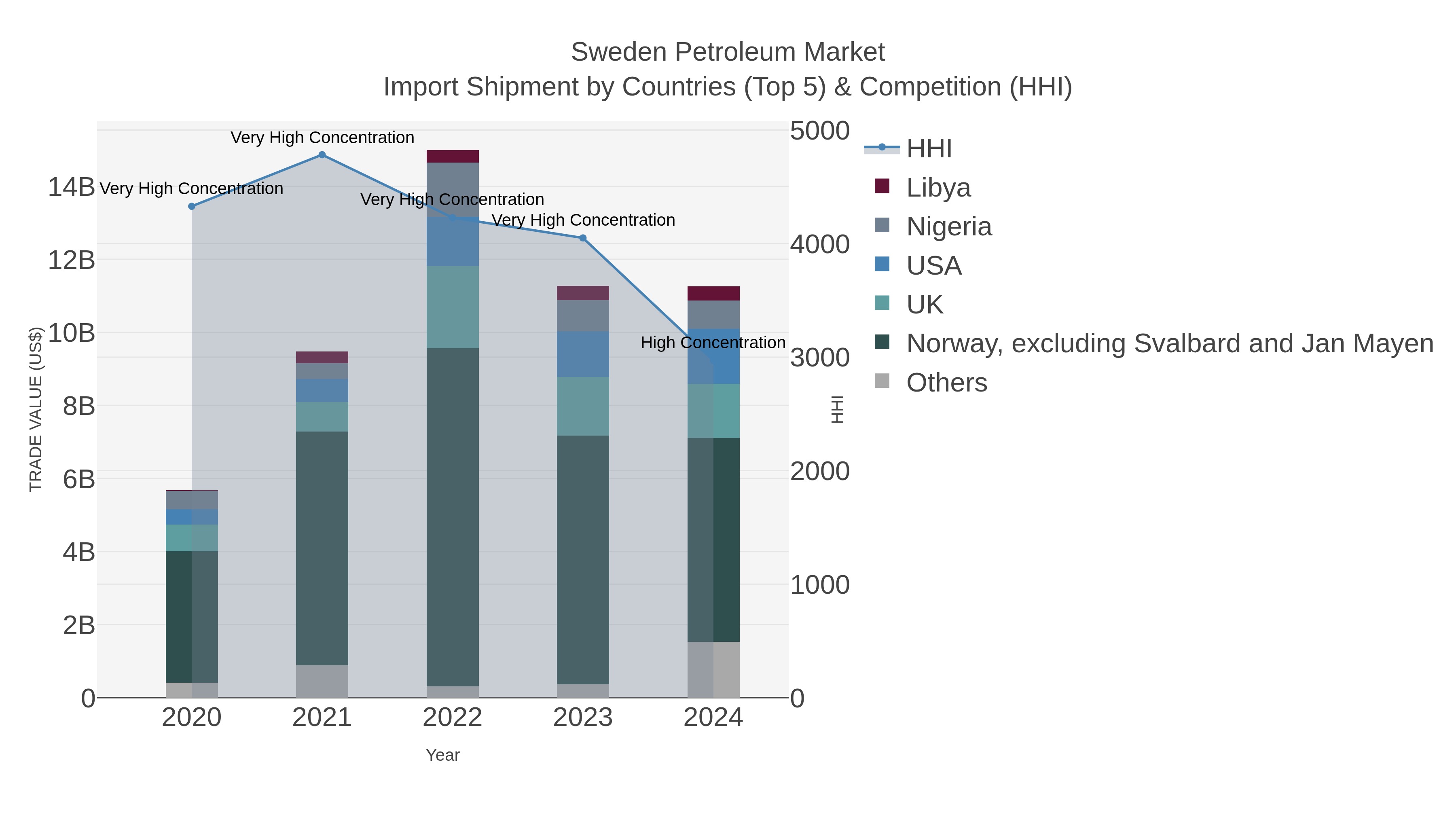 Sweden Petroleum Market Import Shipment by Countries (Top 5) & Competition (HHI)