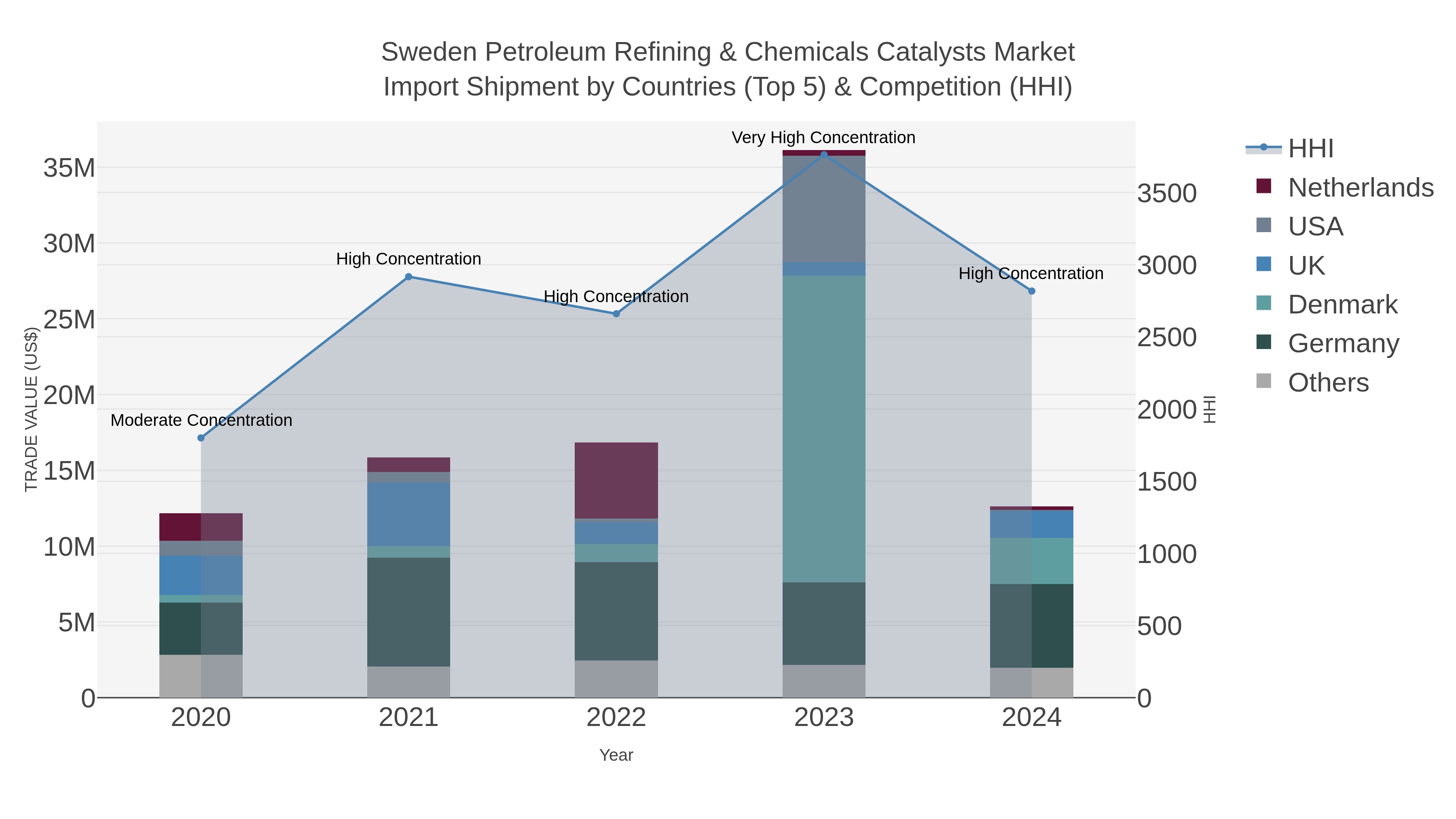 Sweden Petroleum Refining & Chemicals Catalysts Market Import Shipment by Countries (Top 5) & Competition (HHI)