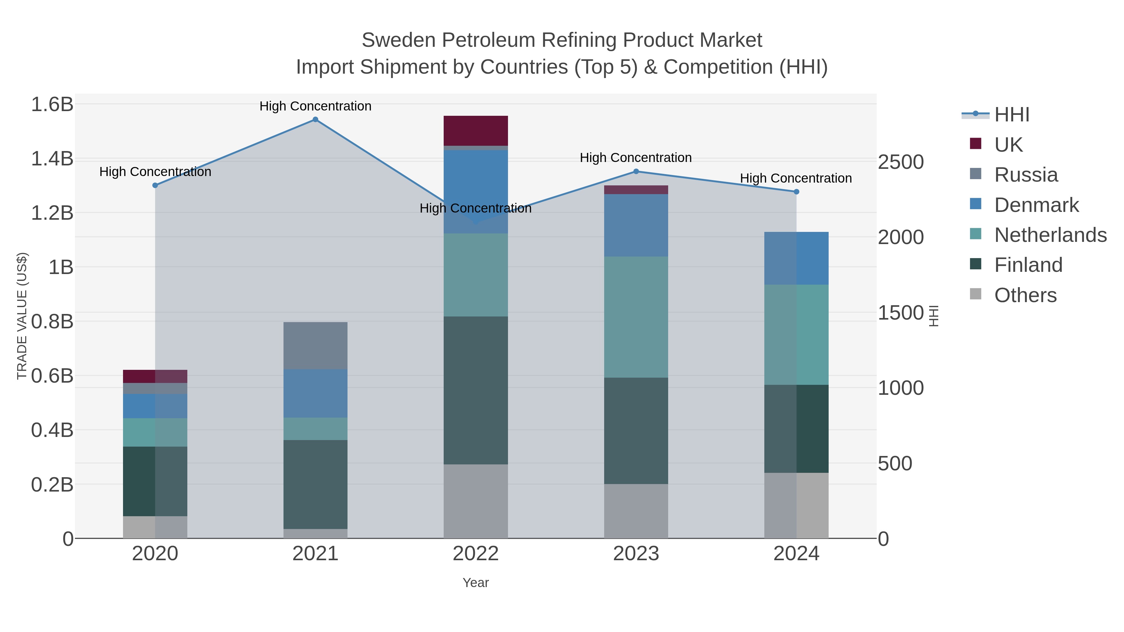 Sweden Petroleum Refining Product Market Import Shipment by Countries (Top 5) & Competition (HHI)