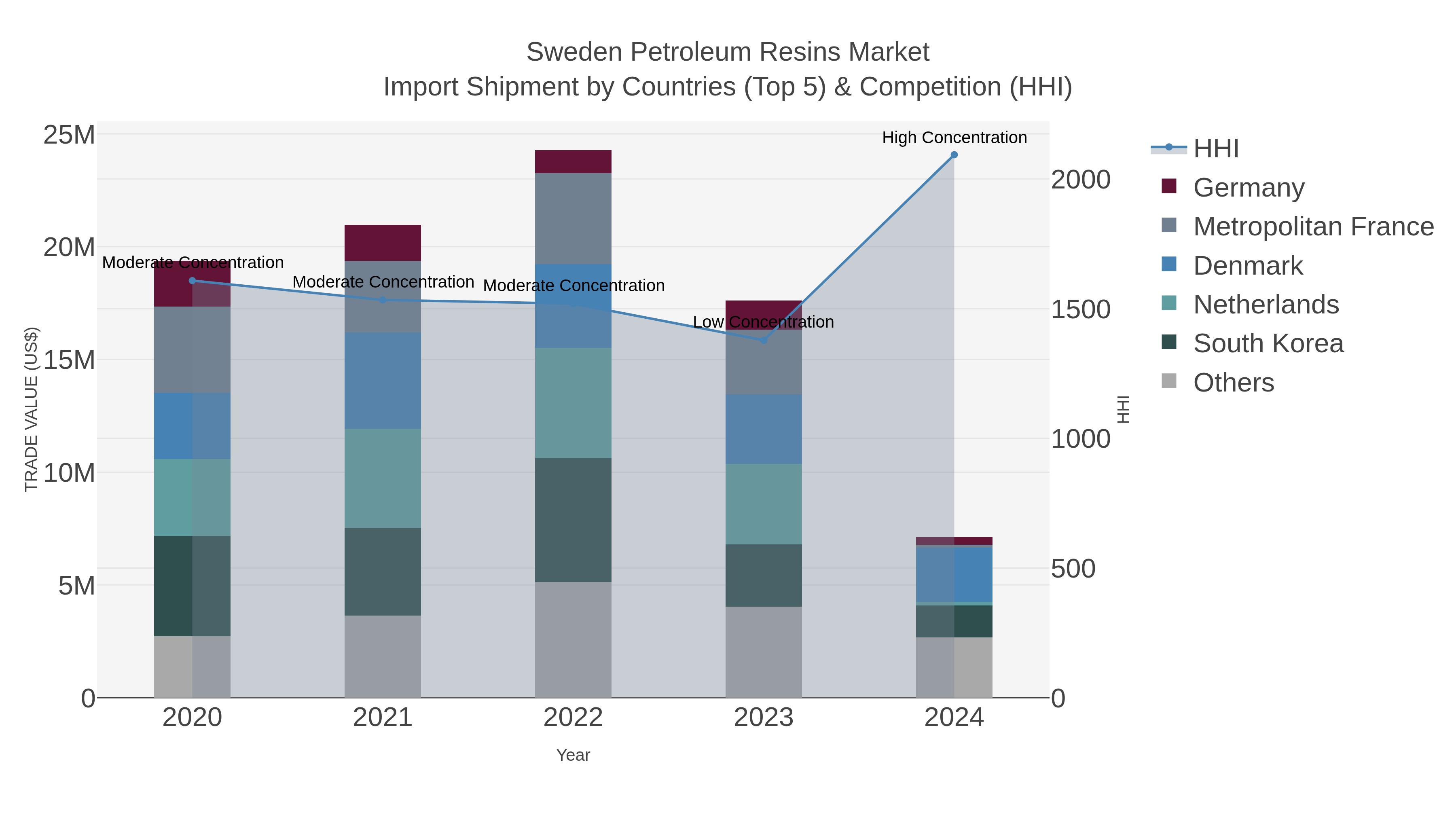 Sweden Petroleum Resins Market Import Shipment by Countries (Top 5) & Competition (HHI)