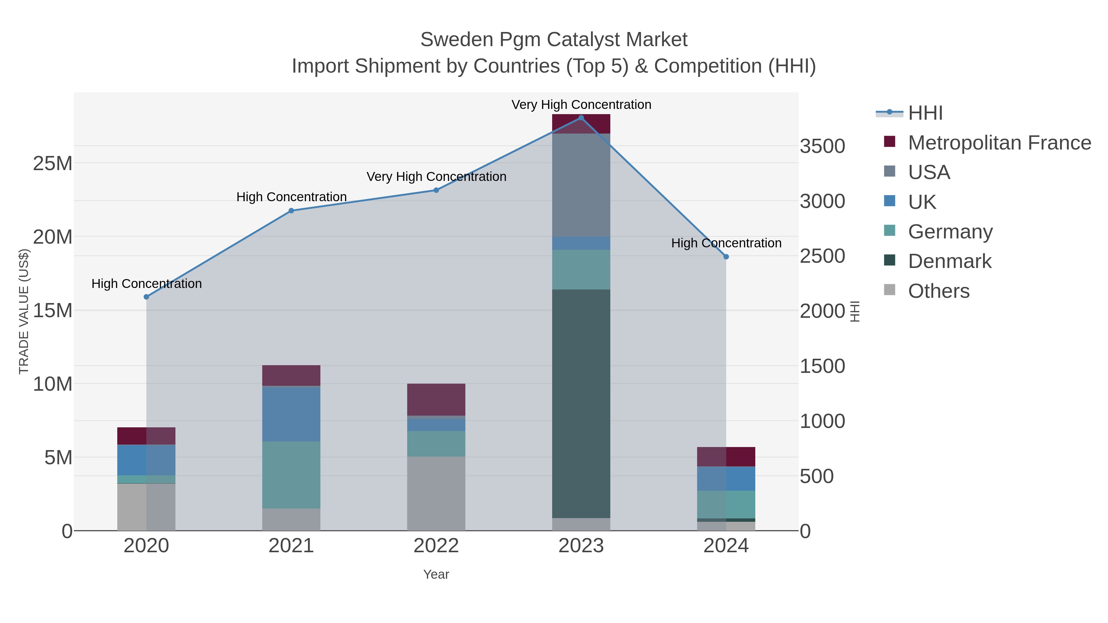 Sweden Pgm Catalyst Market Import Shipment by Countries (Top 5) & Competition (HHI)