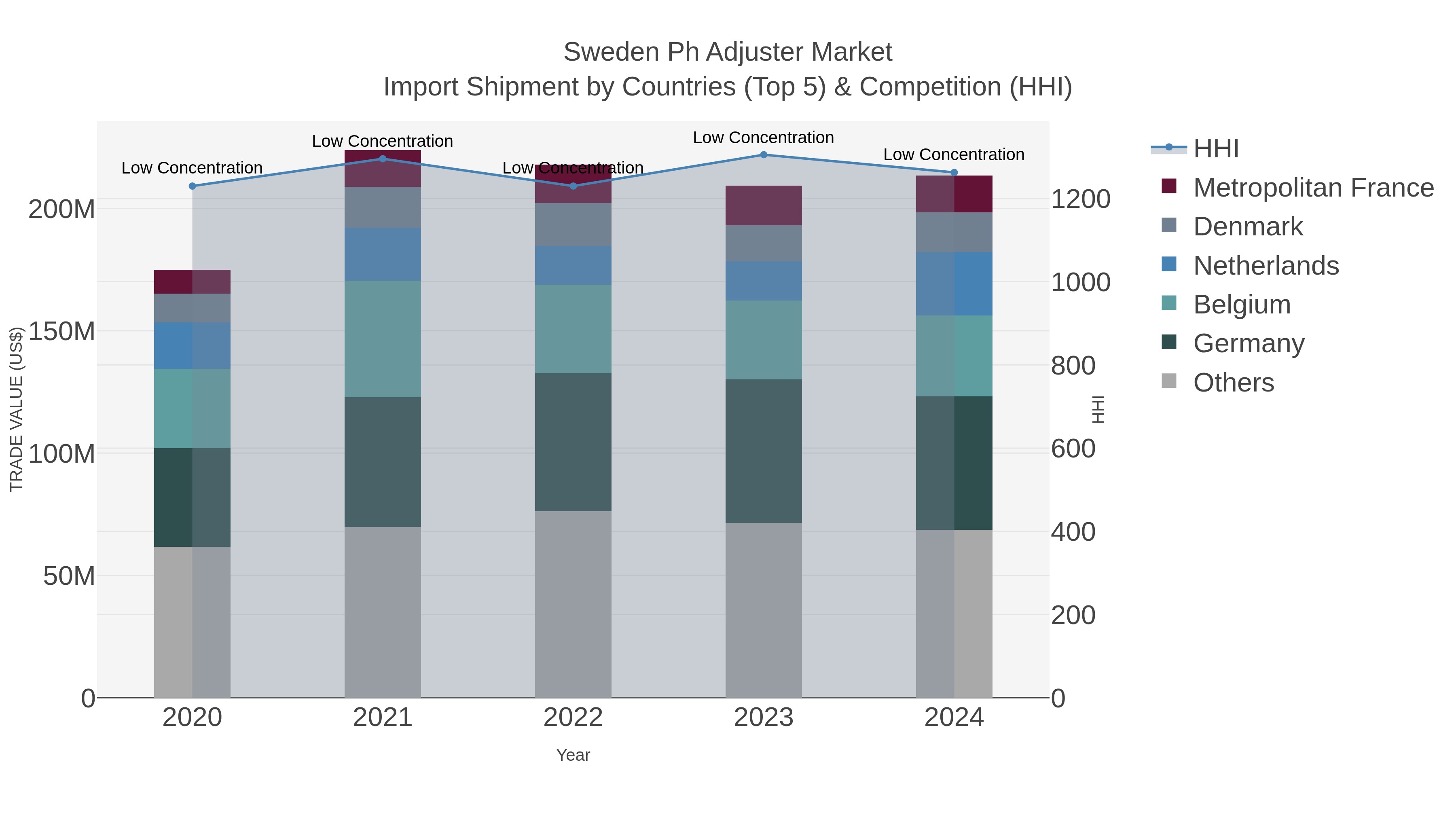Sweden Ph Adjuster Market Import Shipment by Countries (Top 5) & Competition (HHI)